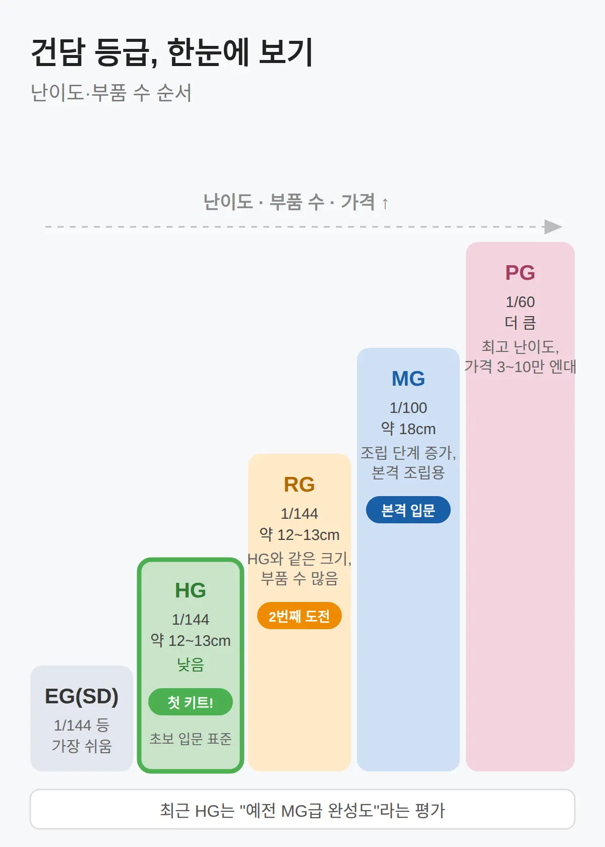 건담 등급 차이 — HG RG MG PG 무엇이 다른가