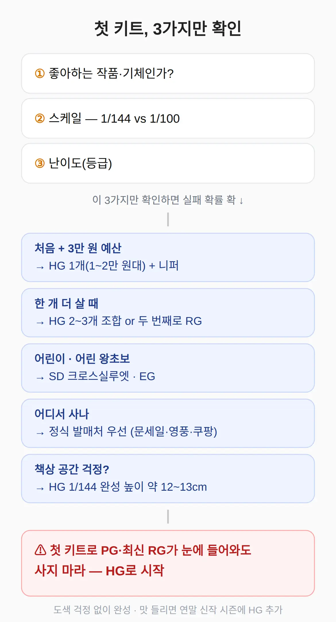 첫 키트 실패하지 않는 법 — 세 가지만 확인