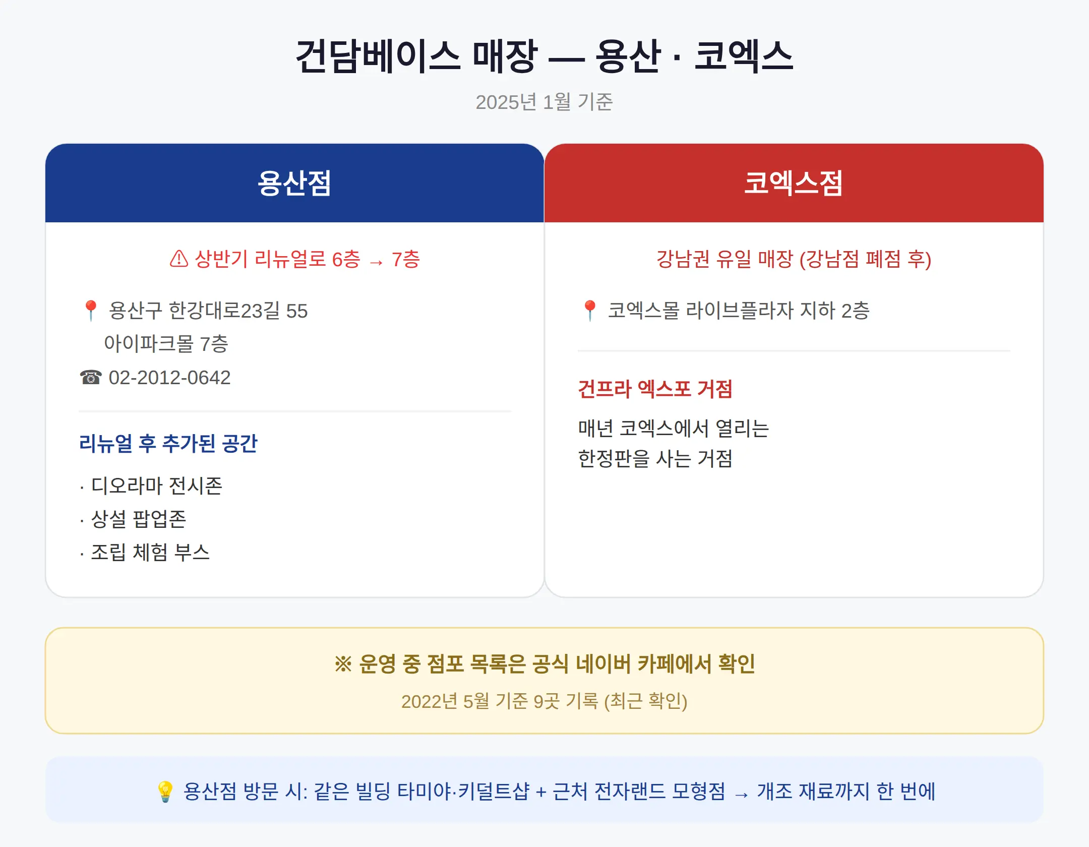 건담베이스 매장 어디에 있나 — 용산과 코엑스