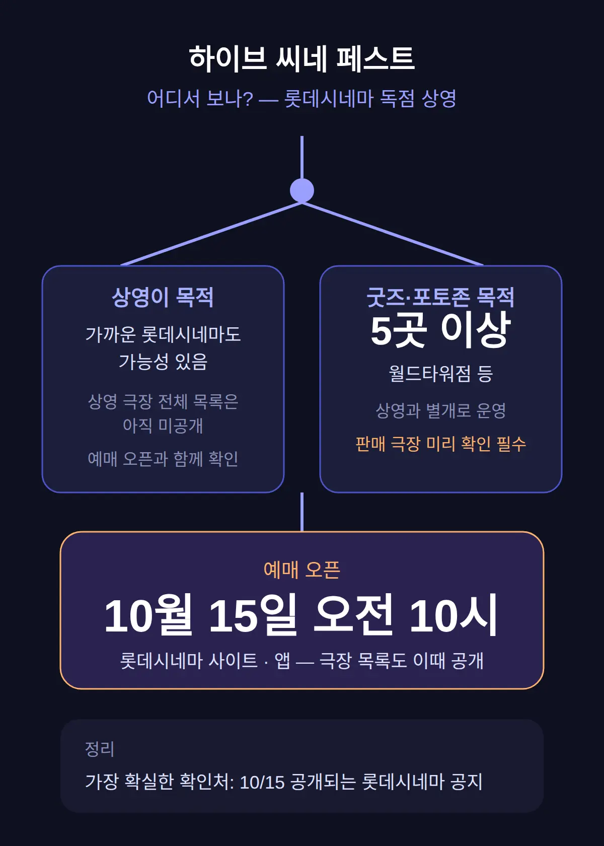 하이브 씨네 페스트 어디서 보나 — 상영관·극장