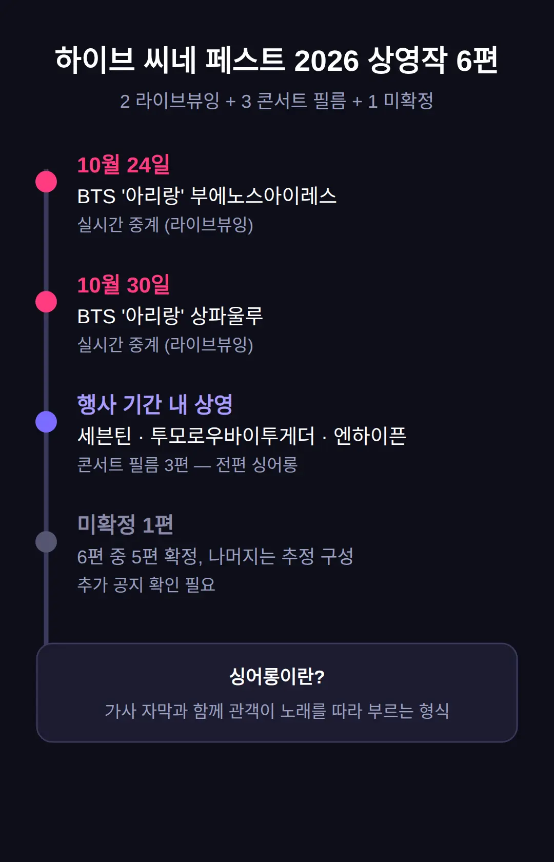 상영작 6편 구성 — BTS 아리랑 라이브뷰잉과 콘서트 필름