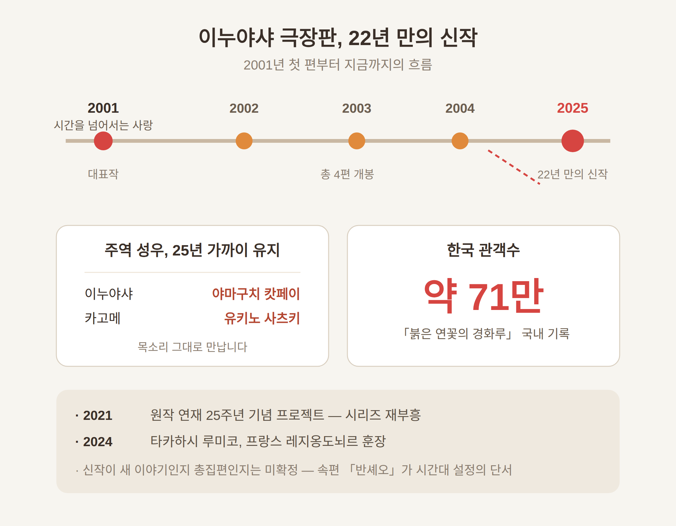 22년 만의 신작, 이전 극장판과 무엇이 다른가