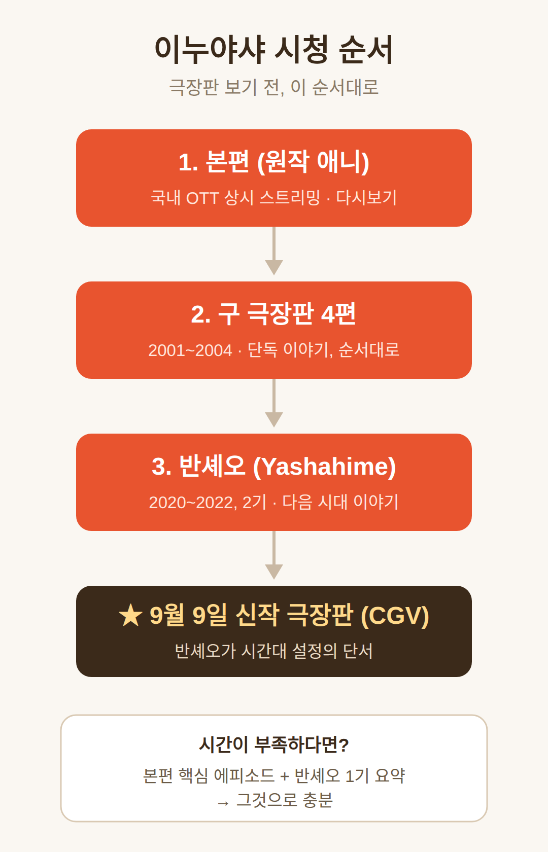 극장판 보기 전에 시리즈 보는 순서