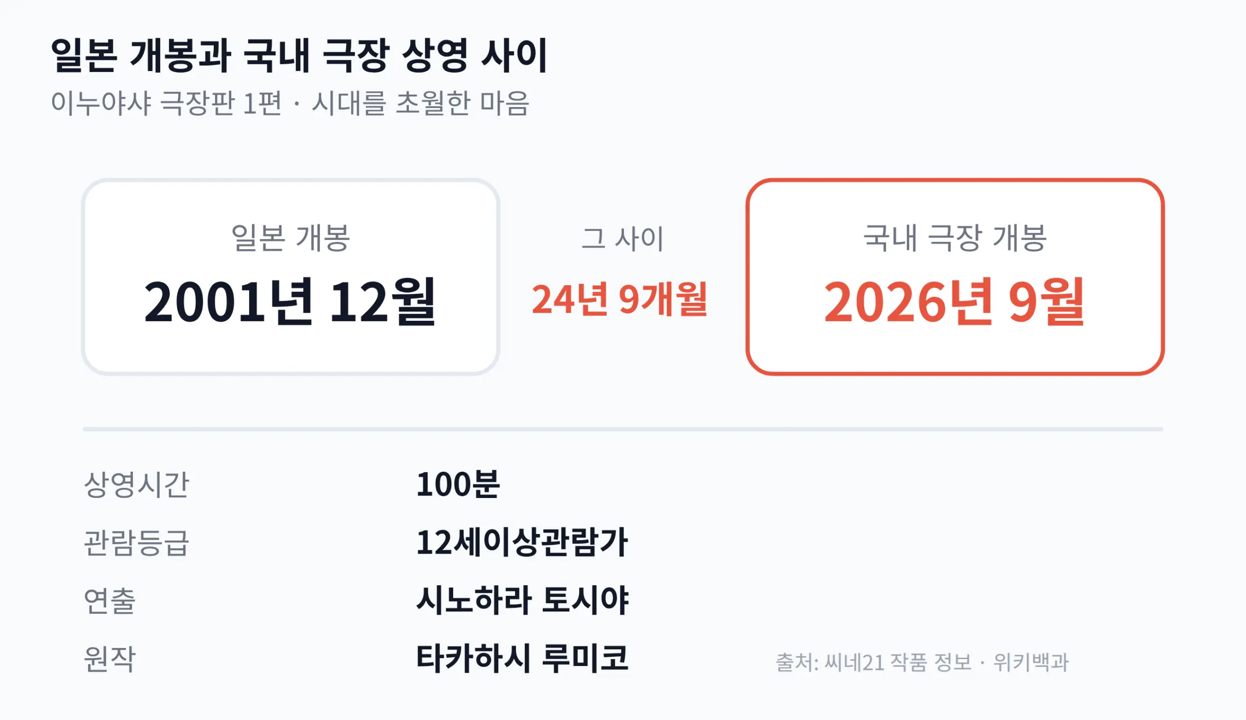 2001년 일본 개봉과 2026년 국내 개봉 사이 24년 9개월, 상영시간 100분과 12세이상관람가를 정리한 카드