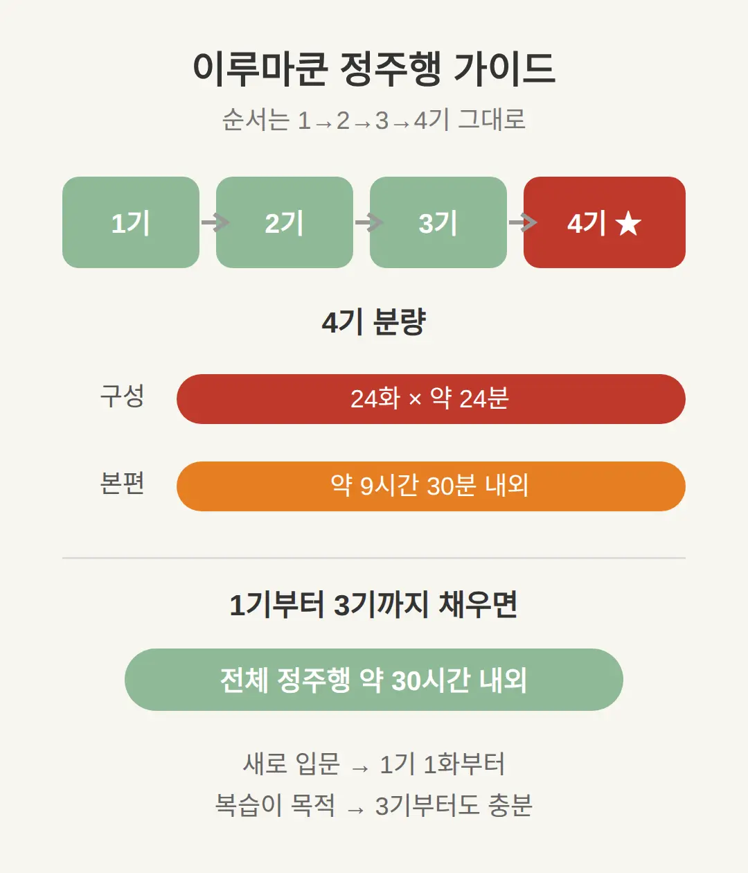 이루마쿤 정주행 순서와 분량 — 4기부터 봐도 되나