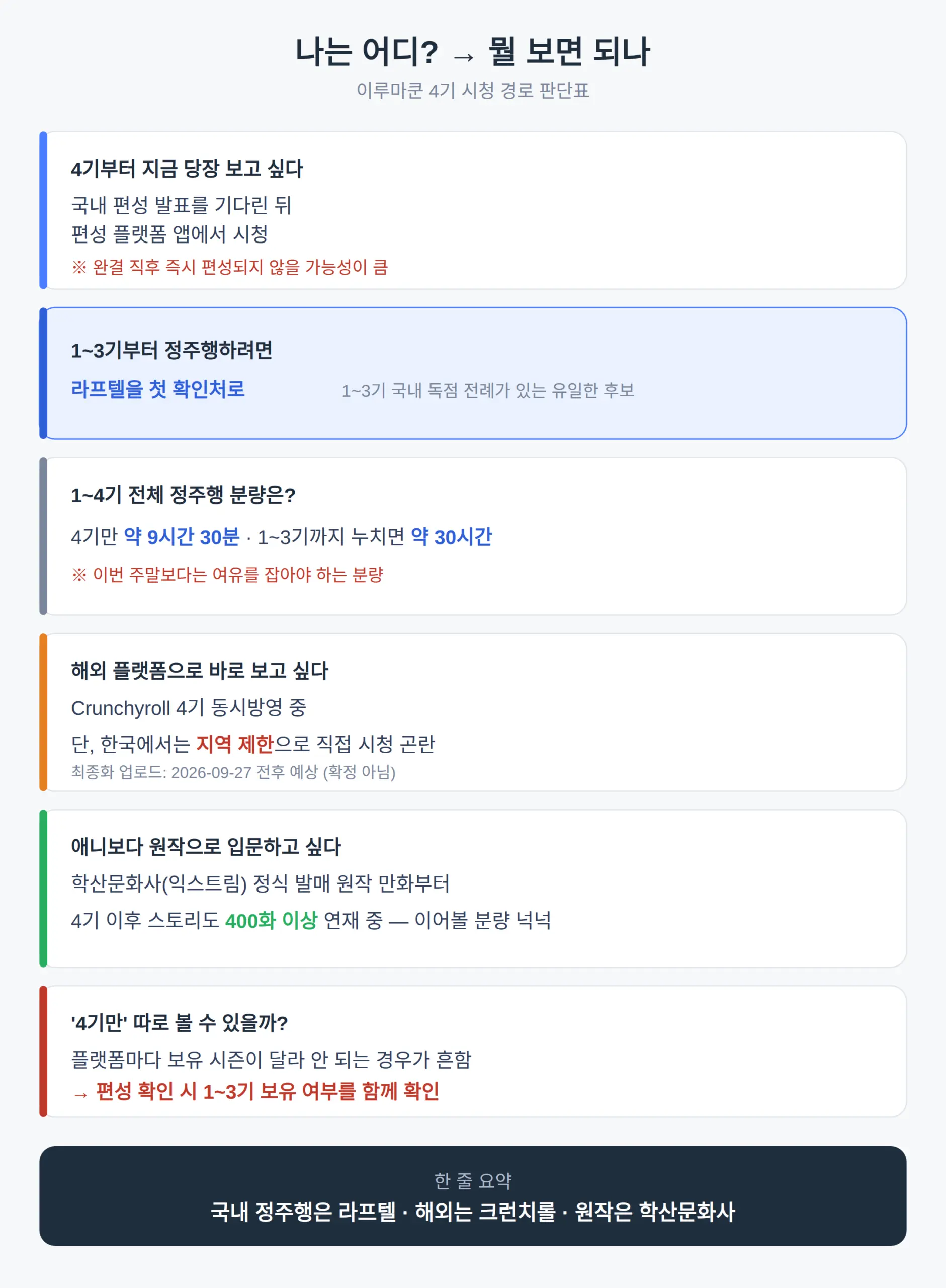 이루마쿤 4기 해외에서는 언제 볼 수 있나 — 크런치롤 상황
