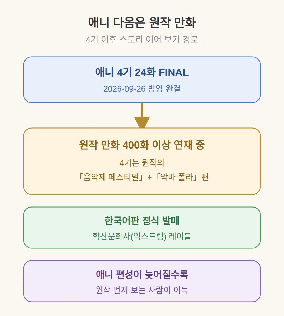 애니 다음은 원작 만화 — 4기에서 이어지는 스토리