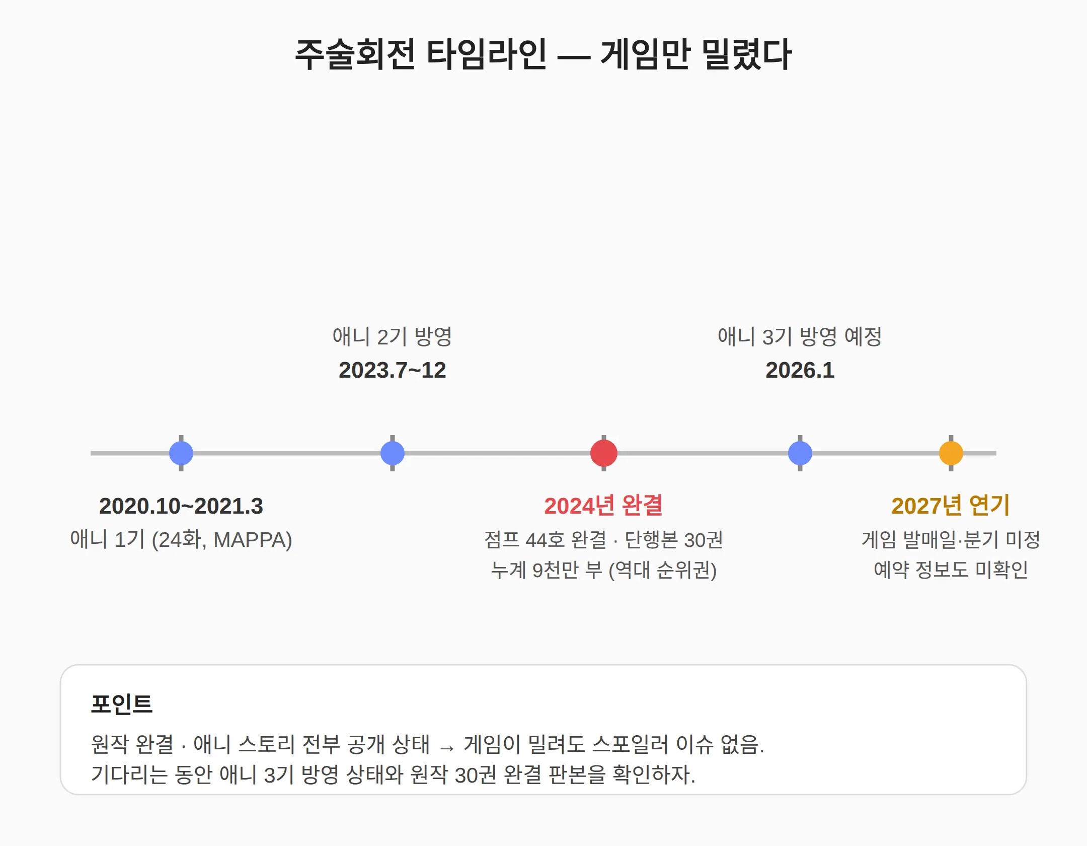 게임 연기 중에도 이어지는 주술회전 — 원작·애니 정리