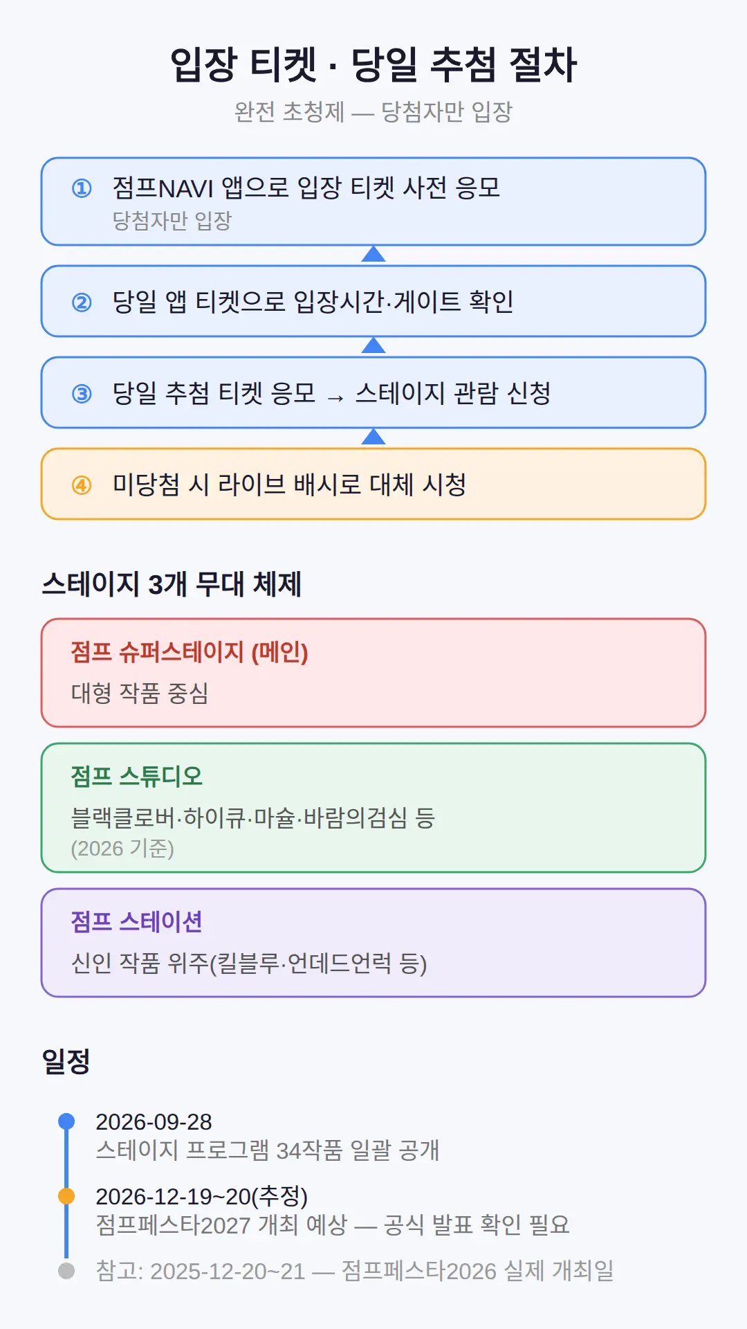 현장에 가려면 — 입장 티켓과 당일 추첨