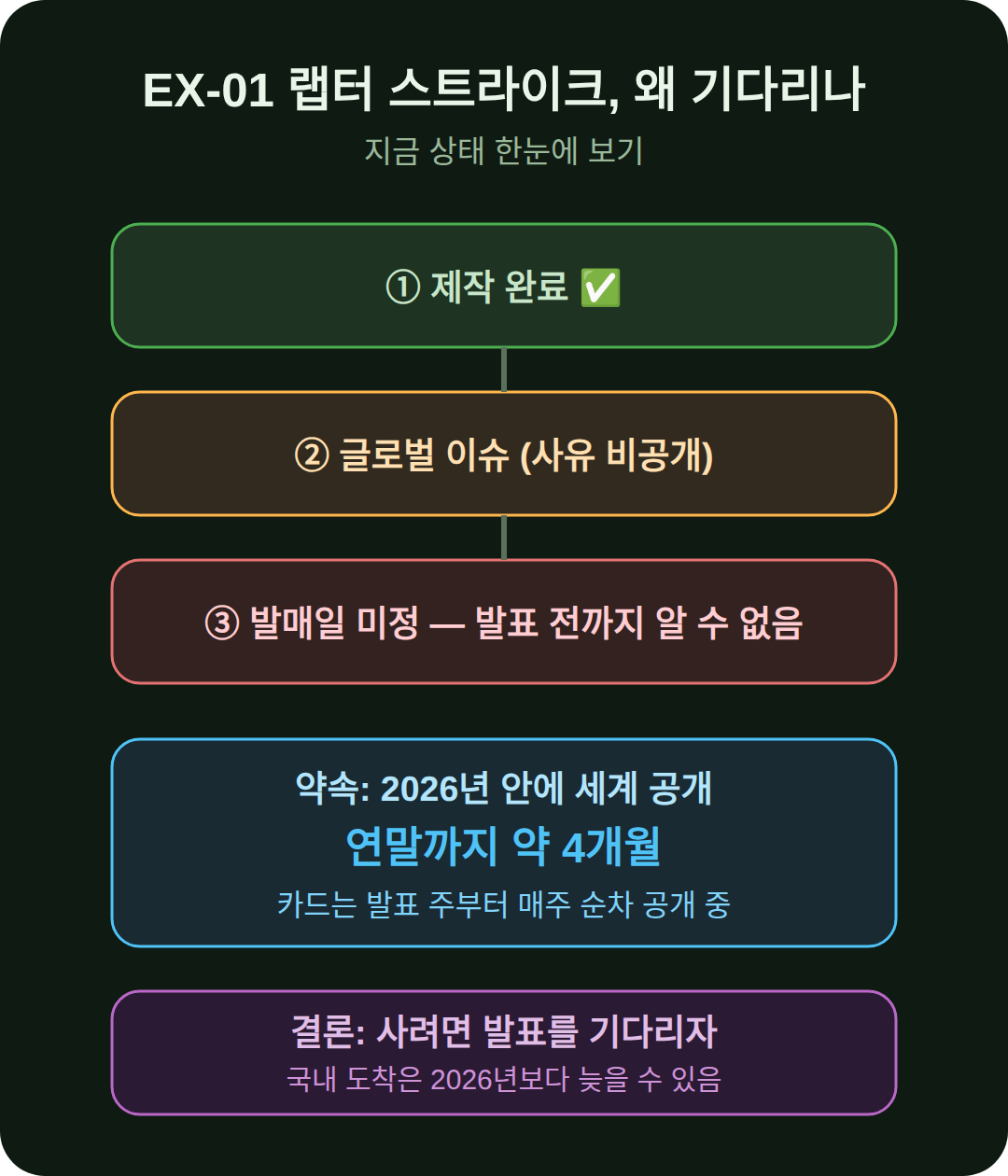 확장팩 EX-01 랩터 스트라이크, 왜 출시를 기다리나