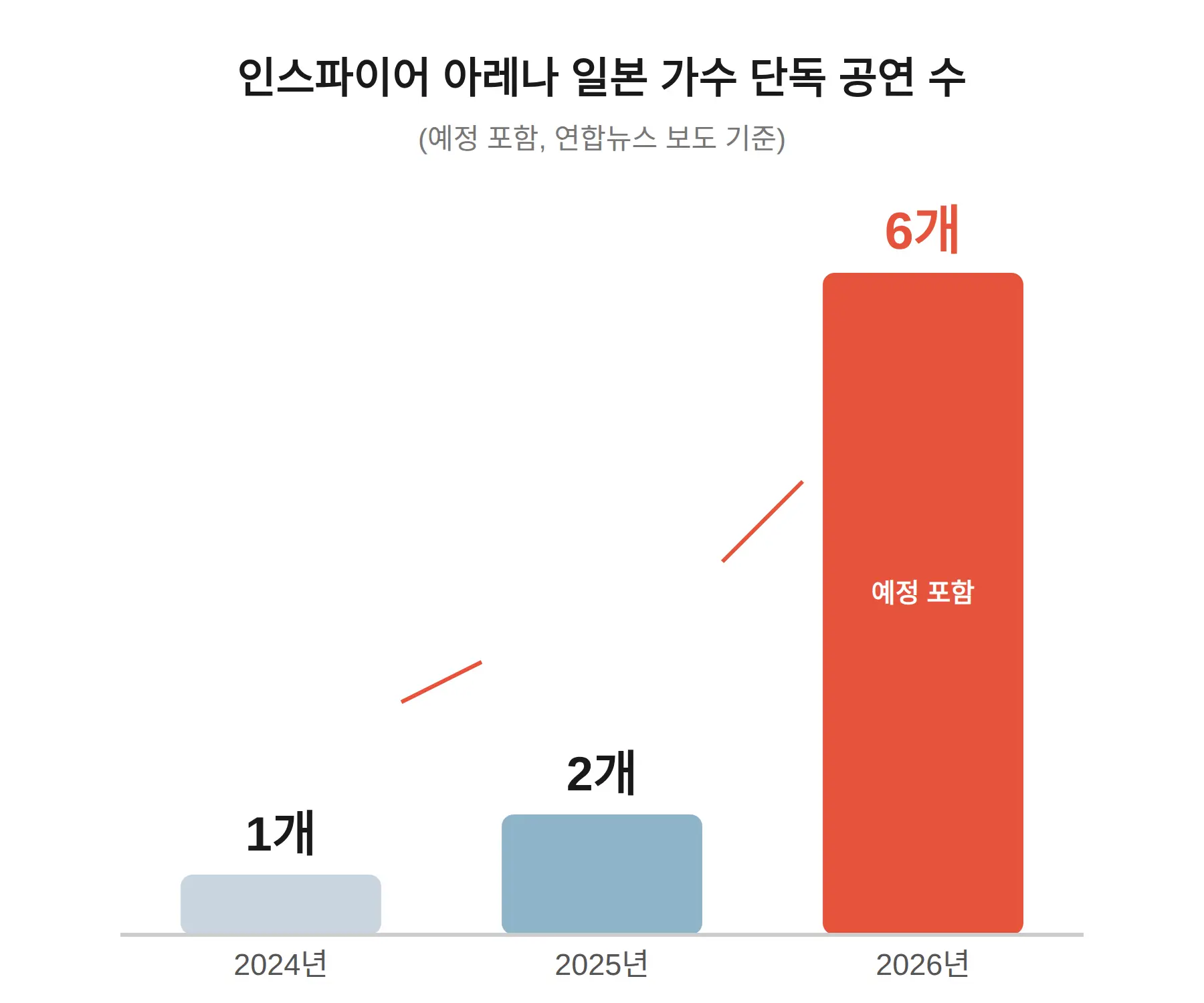 인스파이어 아레나 일본 가수 공연, 1개→2개→6개로 늘었다