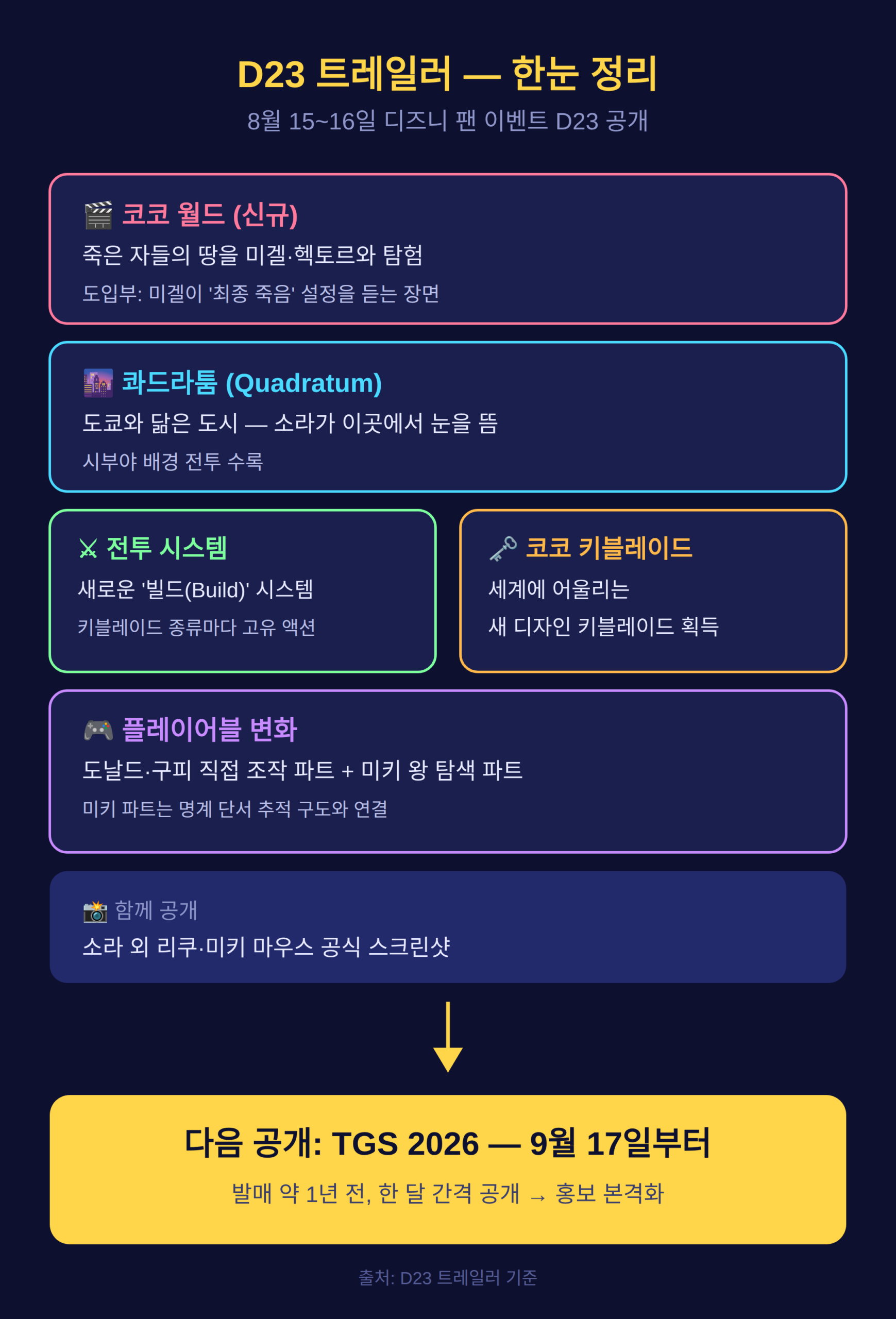직전 공개였던 D23 트레일러 정리