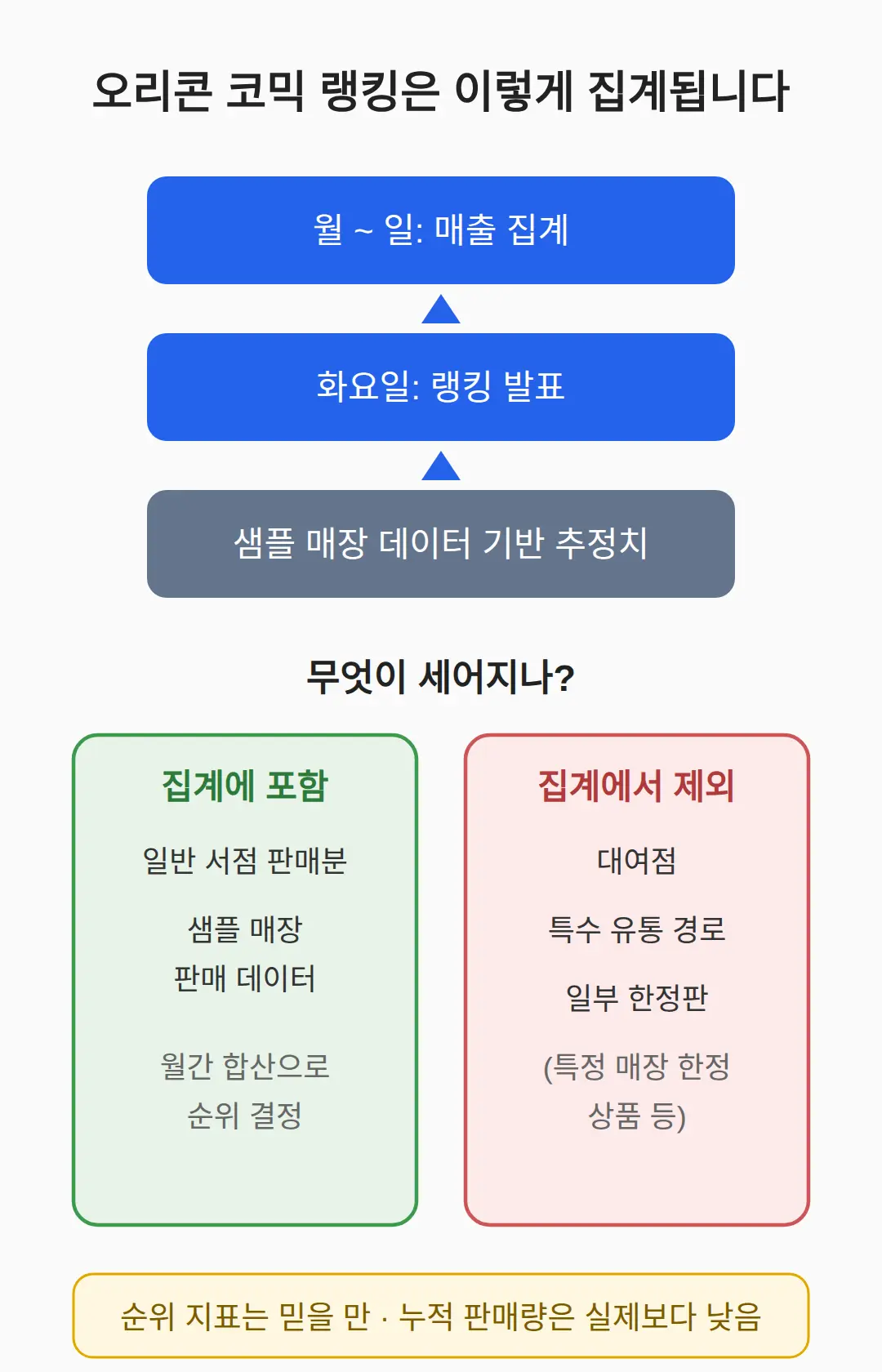 오리콘 만화 랭킹은 어떻게 집계되나
