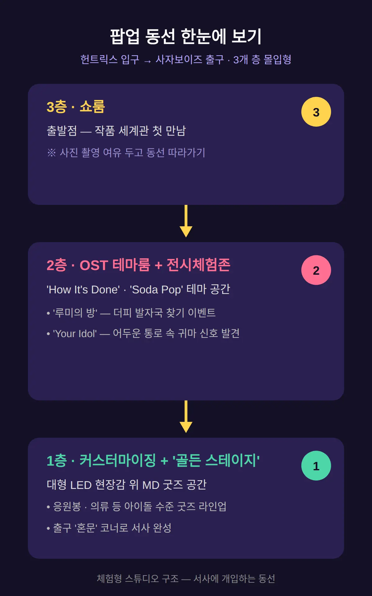 3층 쇼룸부터 1층 골든 스테이지까지, 헌트릭스 입구에서 혼문 출구까지