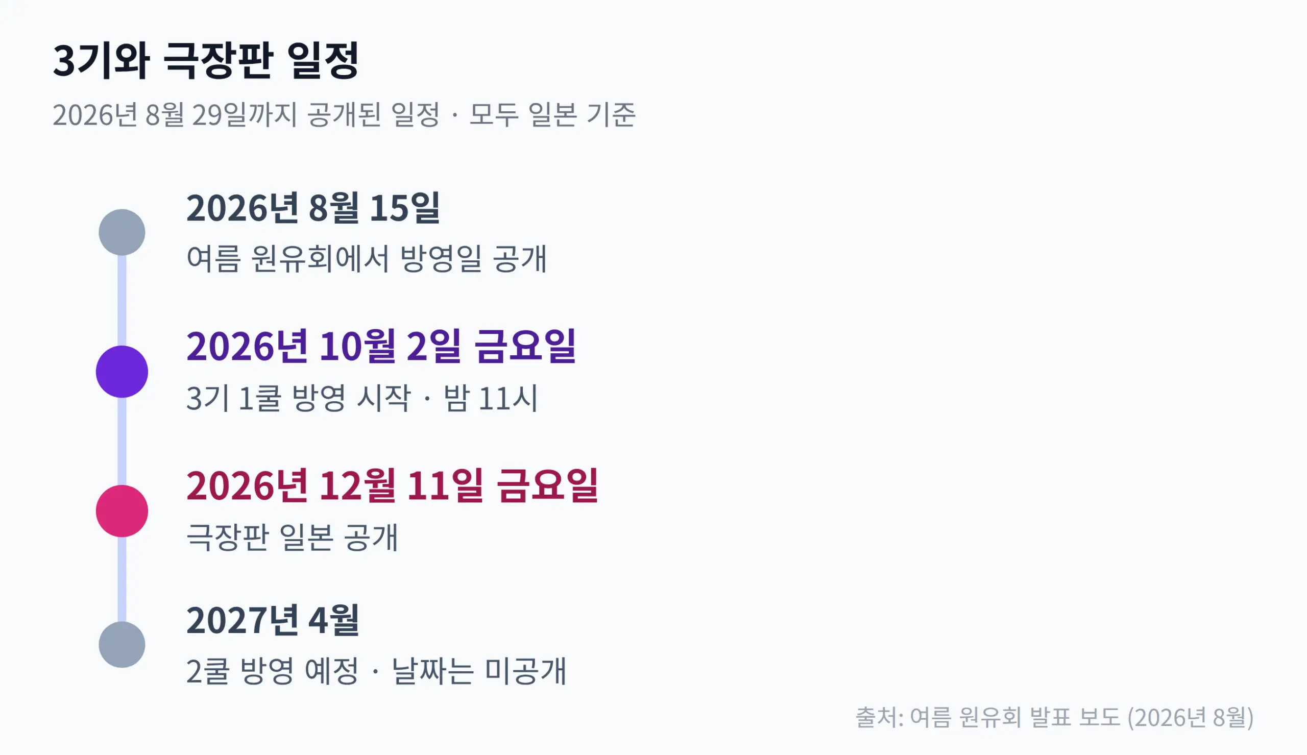 약사의 혼잣말 3기 방영일과 극장판 공개일을 정리한 일정 그림