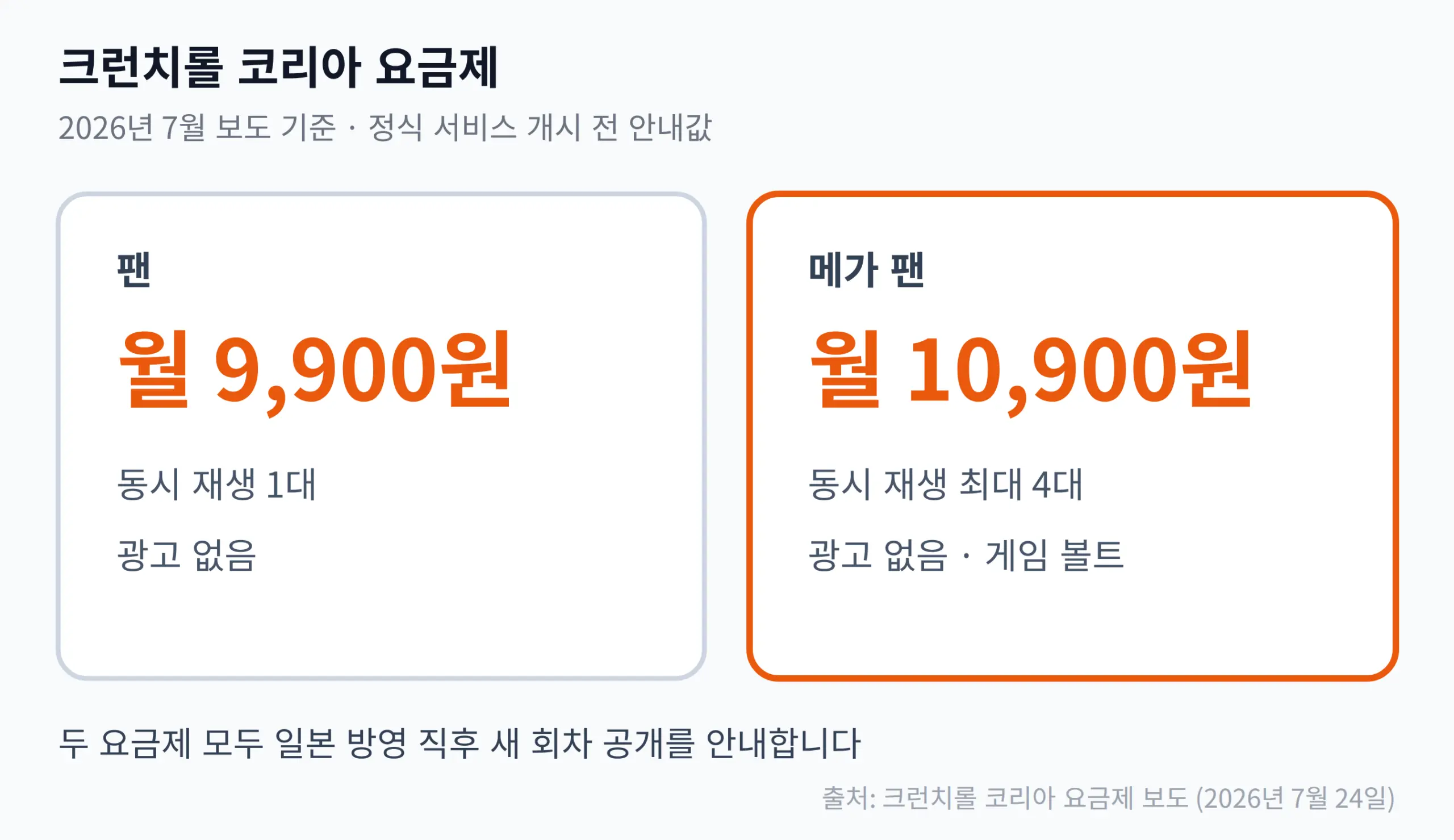 크런치롤 코리아 팬 요금제와 메가 팬 요금제 비교 그림
