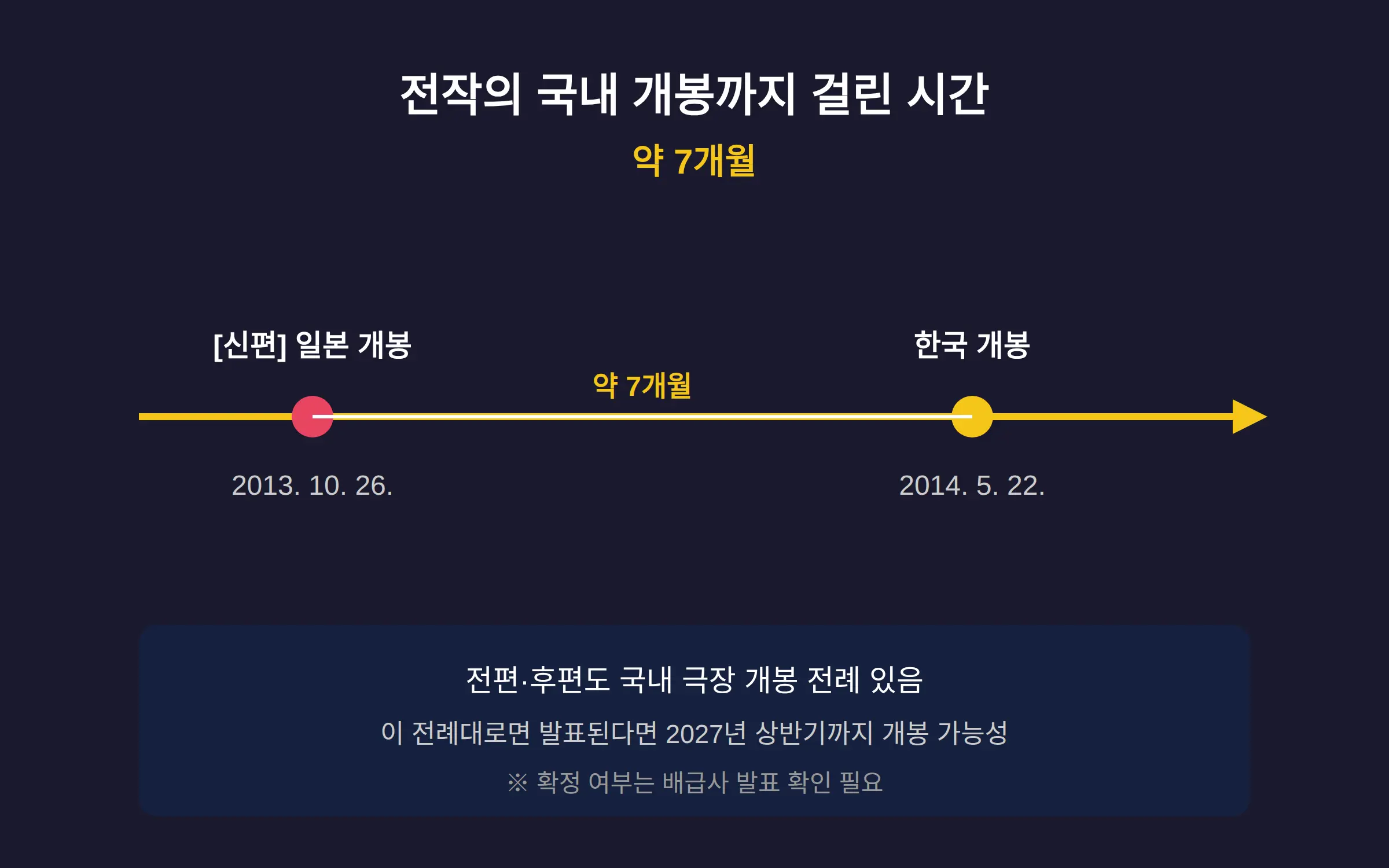 전작의 국내 개봉 전례를 보면 약 7개월 뒤입니다