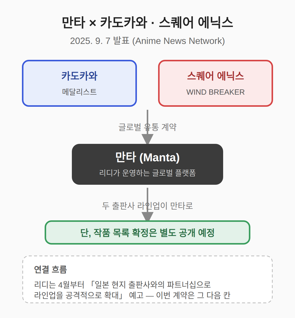 만타 만화, 카도카와·스퀘어 에닉스 계약에서 알아야 할 것