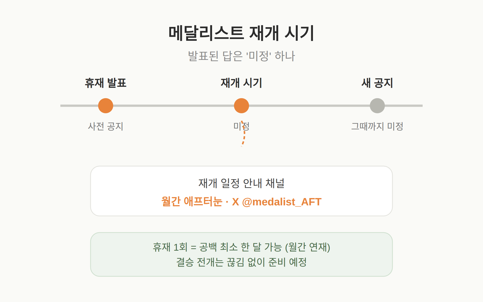 재개 시기, 언제쯤 볼 수 있나