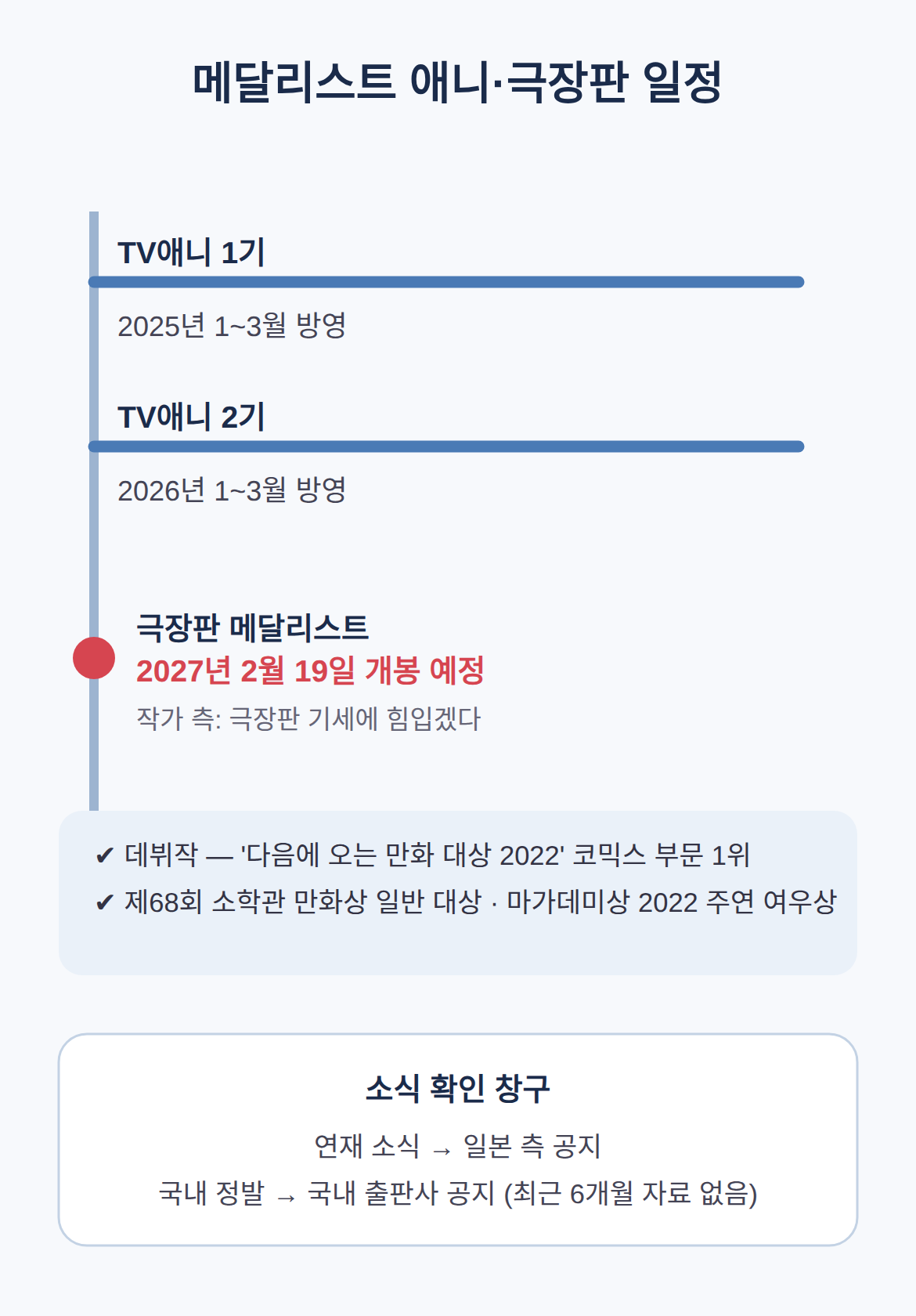 국내 독자가 확인할 창구와 애니·극장판 일정