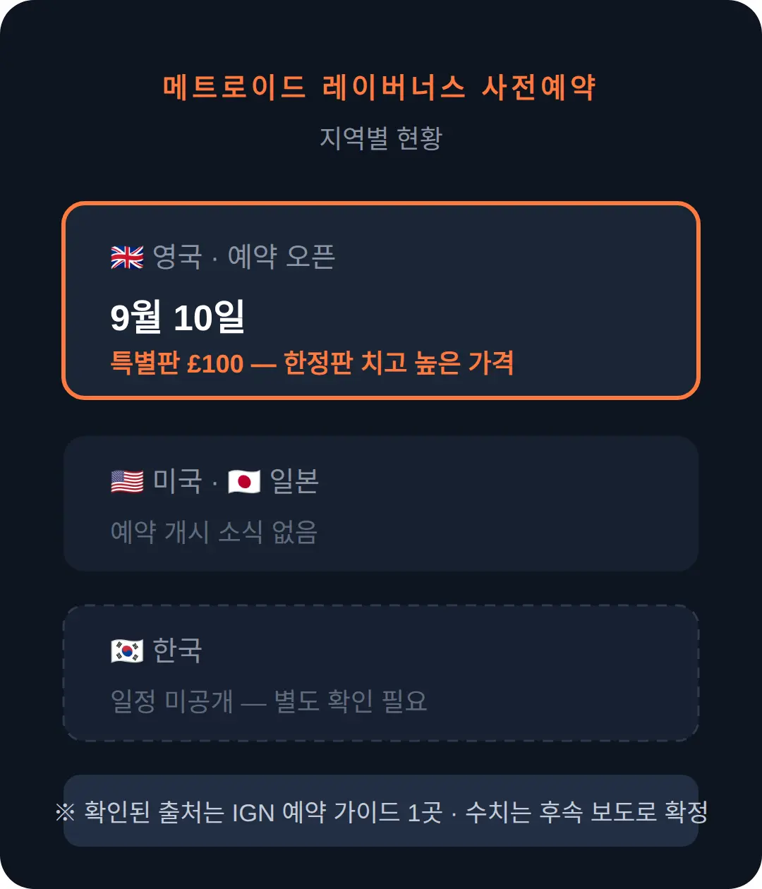 메트로이드 레이버너스 사전예약, 영국서 9월 10일 시작