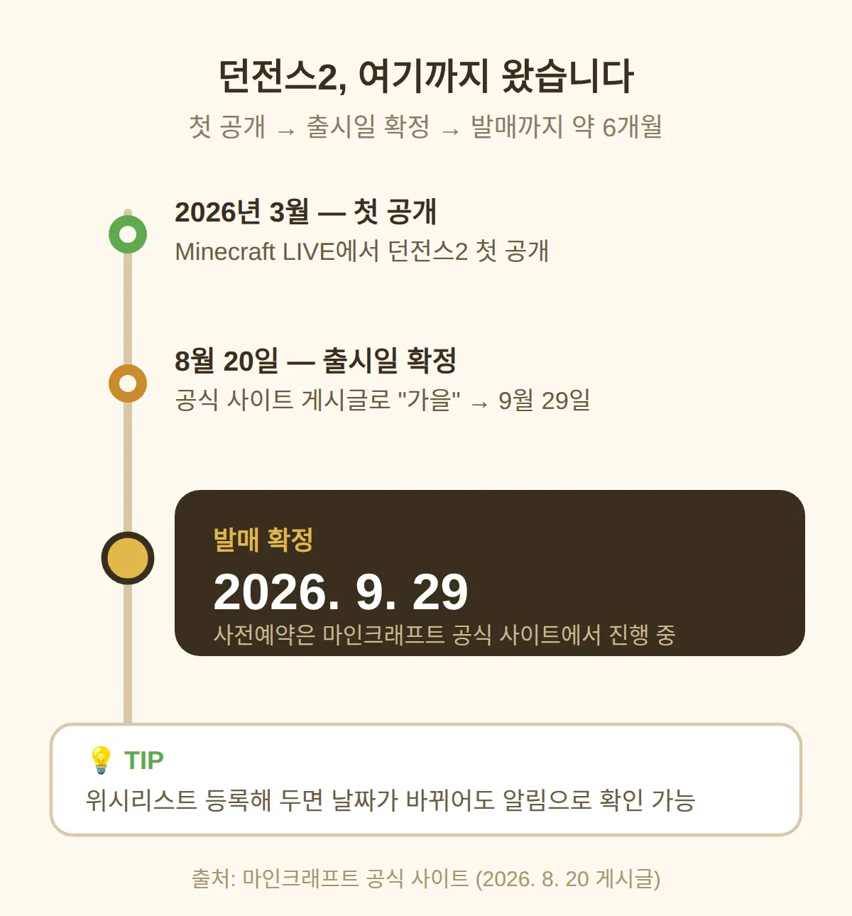 마인크래프트 던전스2 출시일 — 언제 나오나
