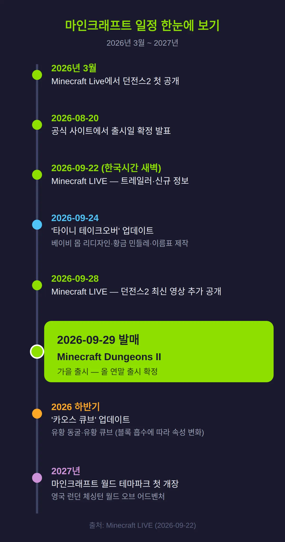 던전스2 발표와 함께 나온 마인크래프트 소식 — 일정표