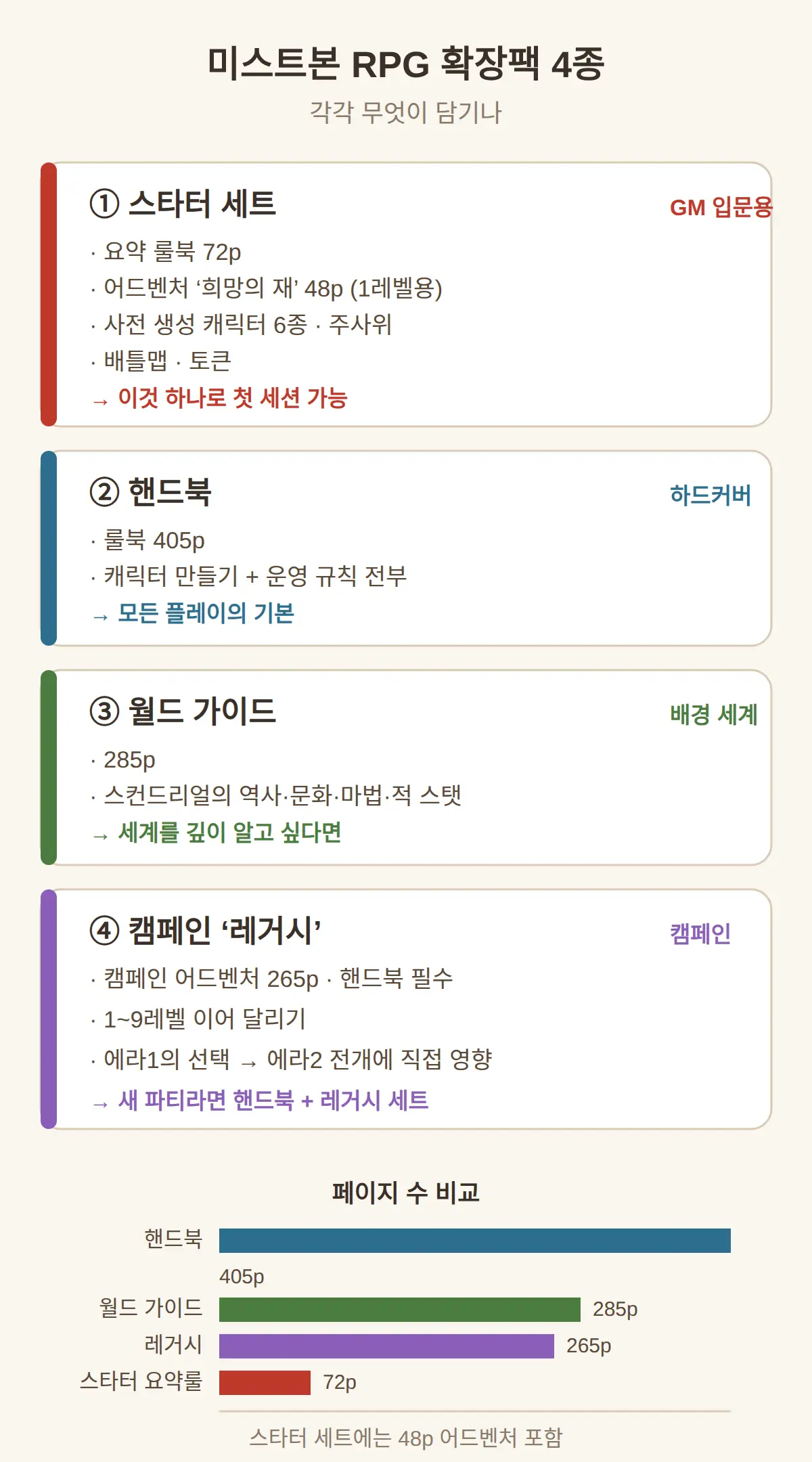 미스트본 RPG 예약 — 확장팩 4종, 각각 무엇이 담기나