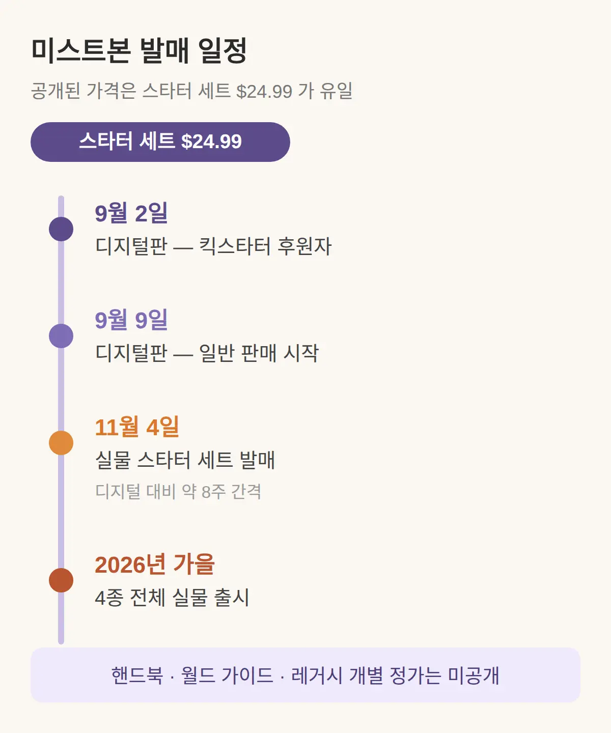 가격과 발매일 — 스타터 세트 24.99달러, 나머지는 미공개