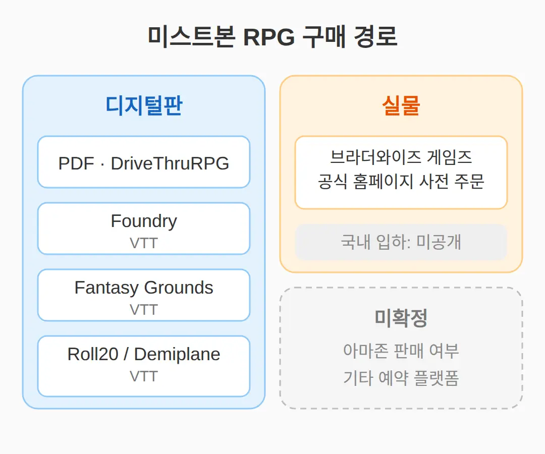 디지털판은 DriveThruRPG와 VTT 3곳, 실물은 공식몰 사전 주문뿐