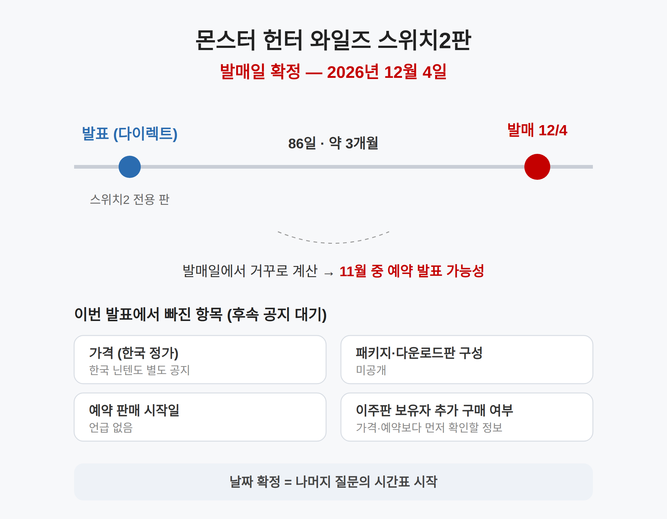 몬스터 헌터 와일즈 스위치2 발매일 — 12월 4일