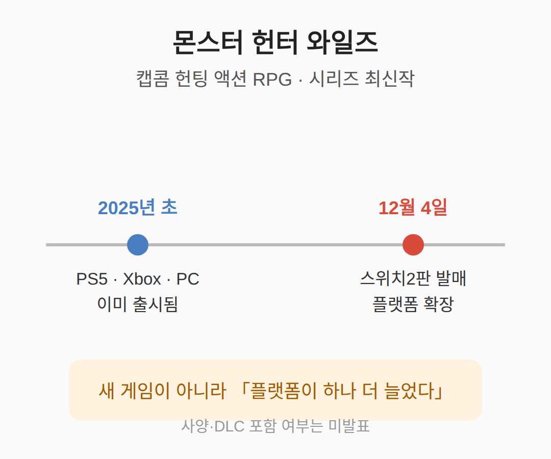몬스터 헌터 와일즈, 어떤 게임인가