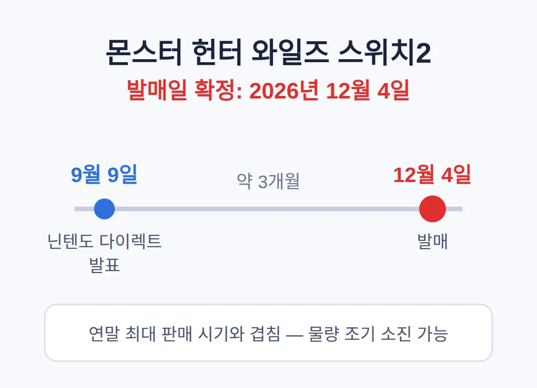 몬스터 헌터 와일즈 스위치2 발매일, 12월 4일