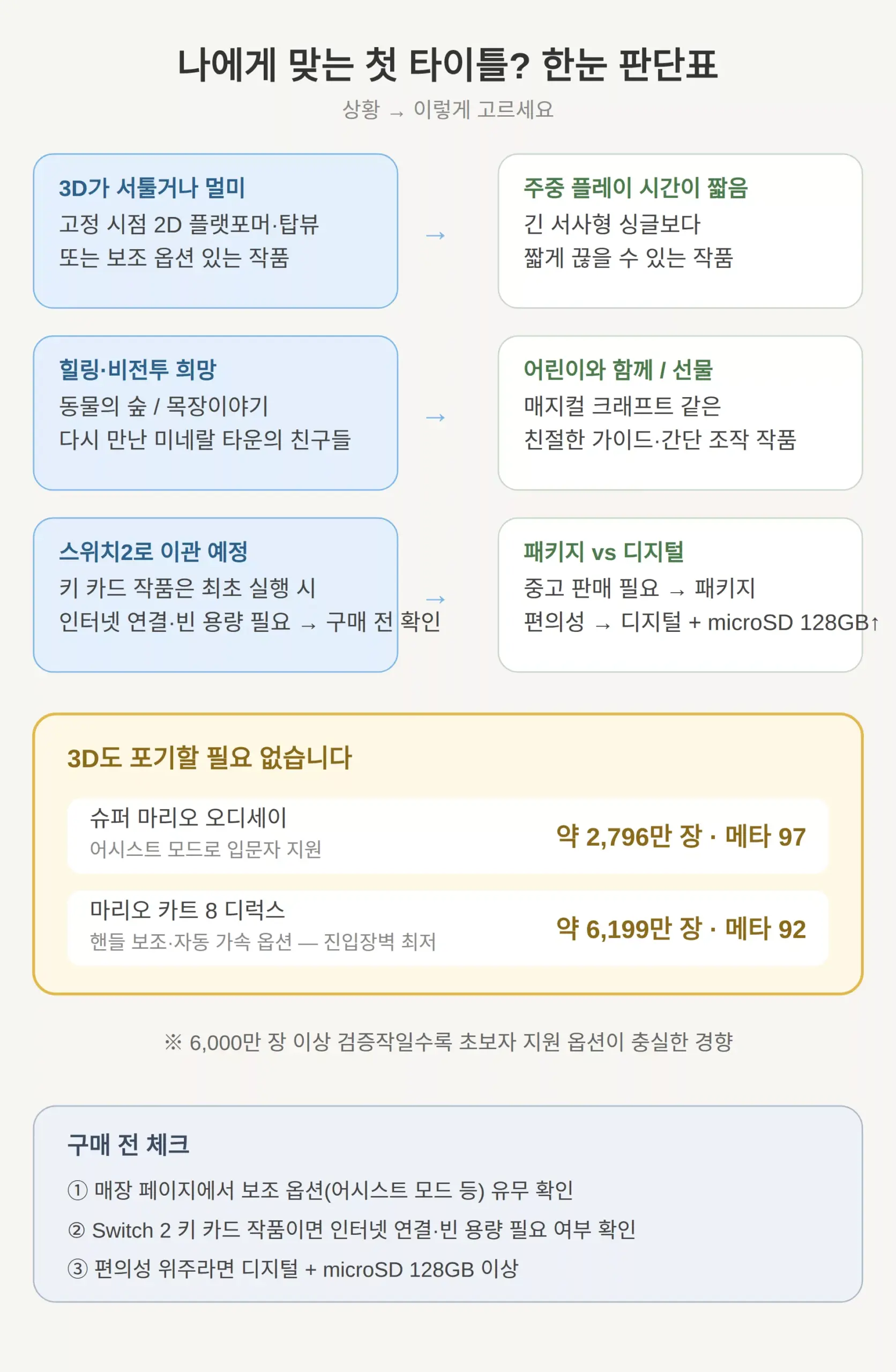 3D 게임이 어려우면 이쪽 — 멀미·조작 확인