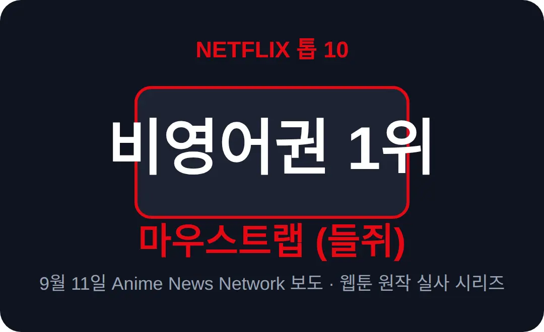 '들쥐(Mousetrap)', 넷플릭스 글로벌 비영어권 1위 집계