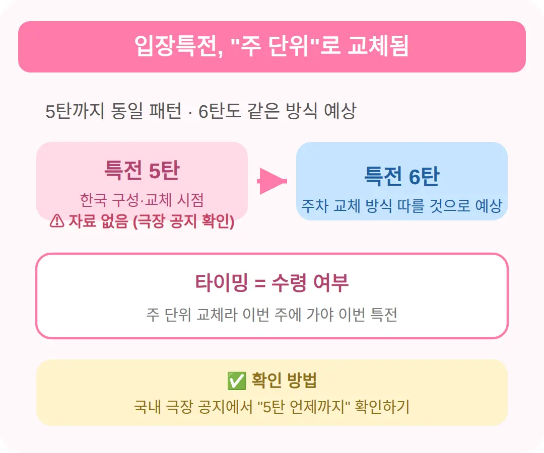 특전 교체 시점, 5탄 언제까지인가