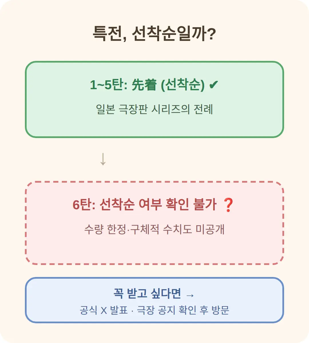 특전 받으러 갈 때 알아둘 것 (선착순 여부)