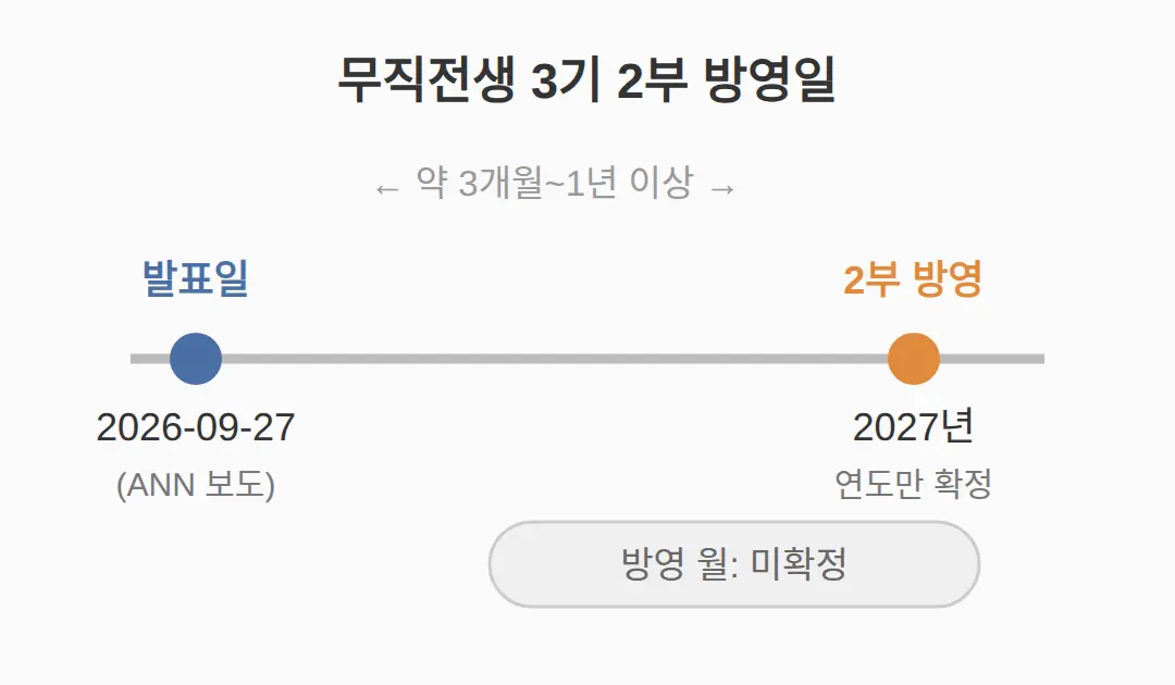 무직전생 3기 2부 방영일 — 2027년 발표 내용