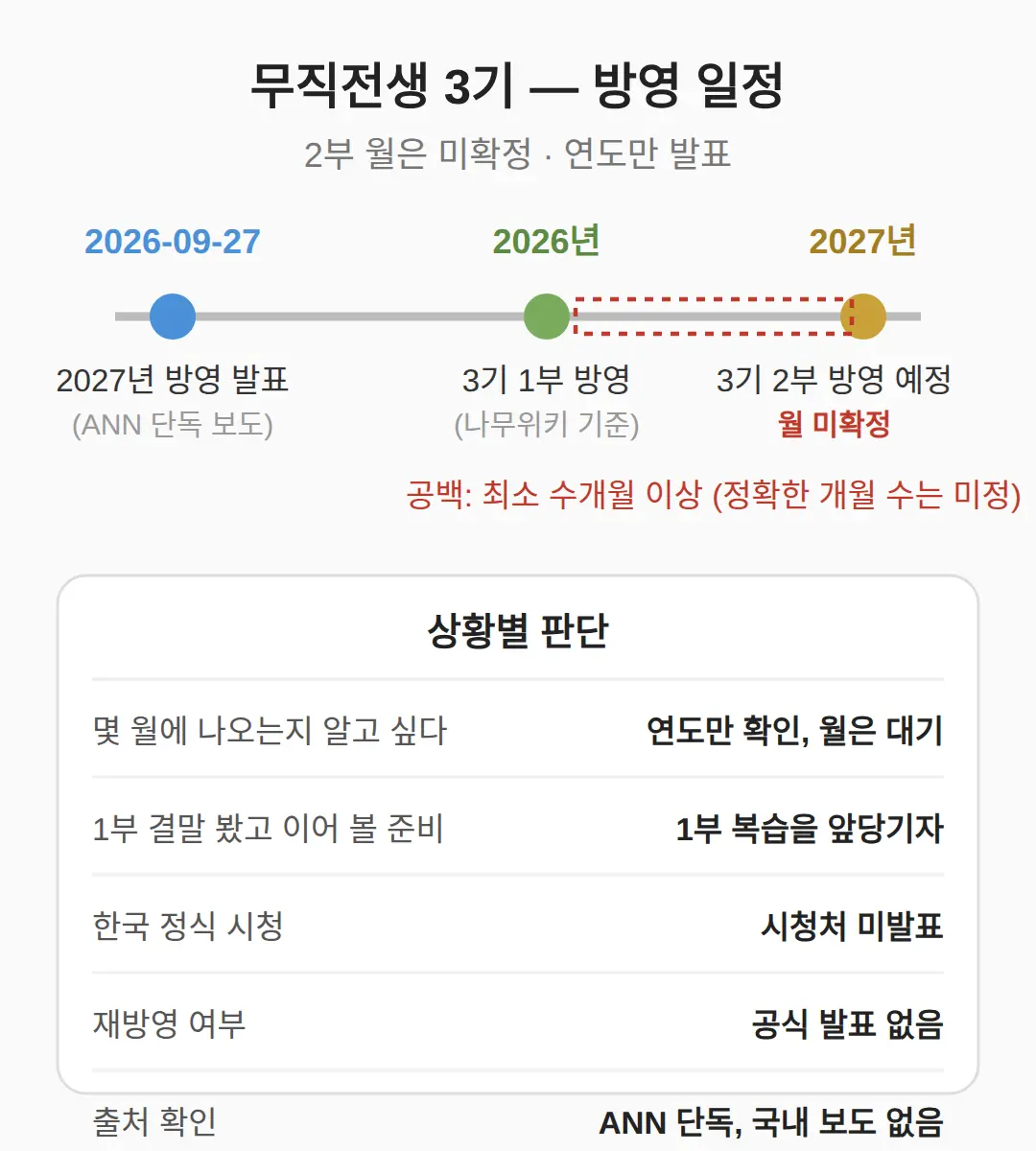무직전생 3기 2부 몇 월 쿨인가