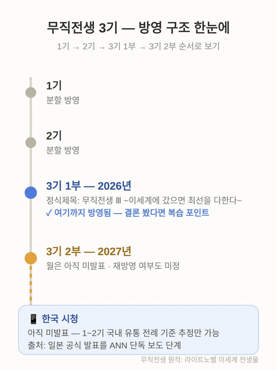 무직전생 3기 기본 정보 — 제목·원작·방영 구조