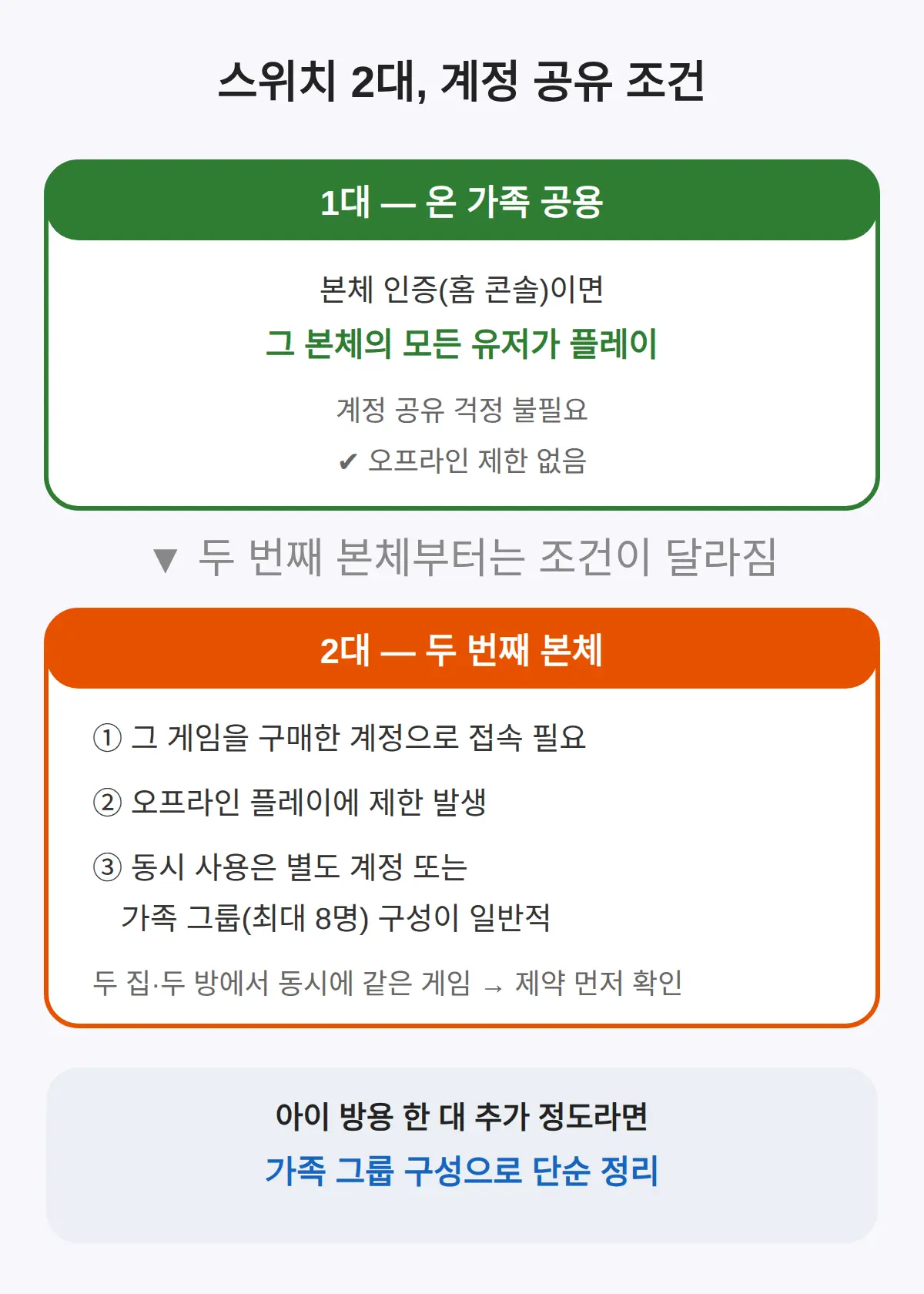 스위치 2대 사용 되나요 — 계정 공유 조건