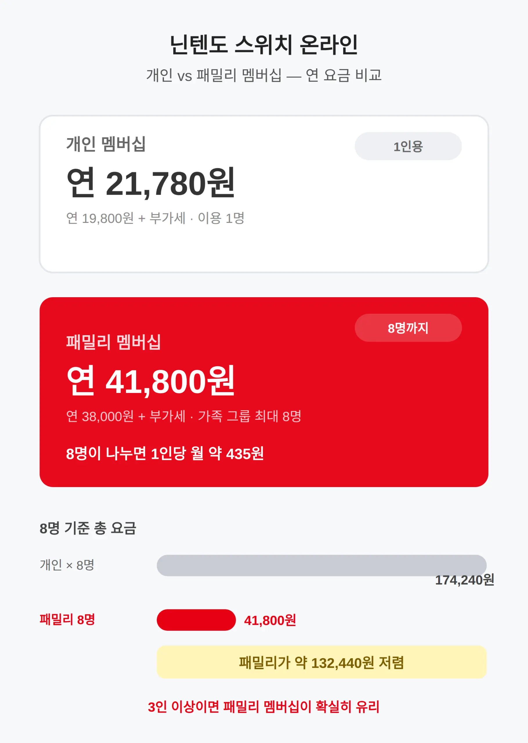 온라인 멤버십 개인 vs 패밀리 — 몇 명부터 패밀리가 이득