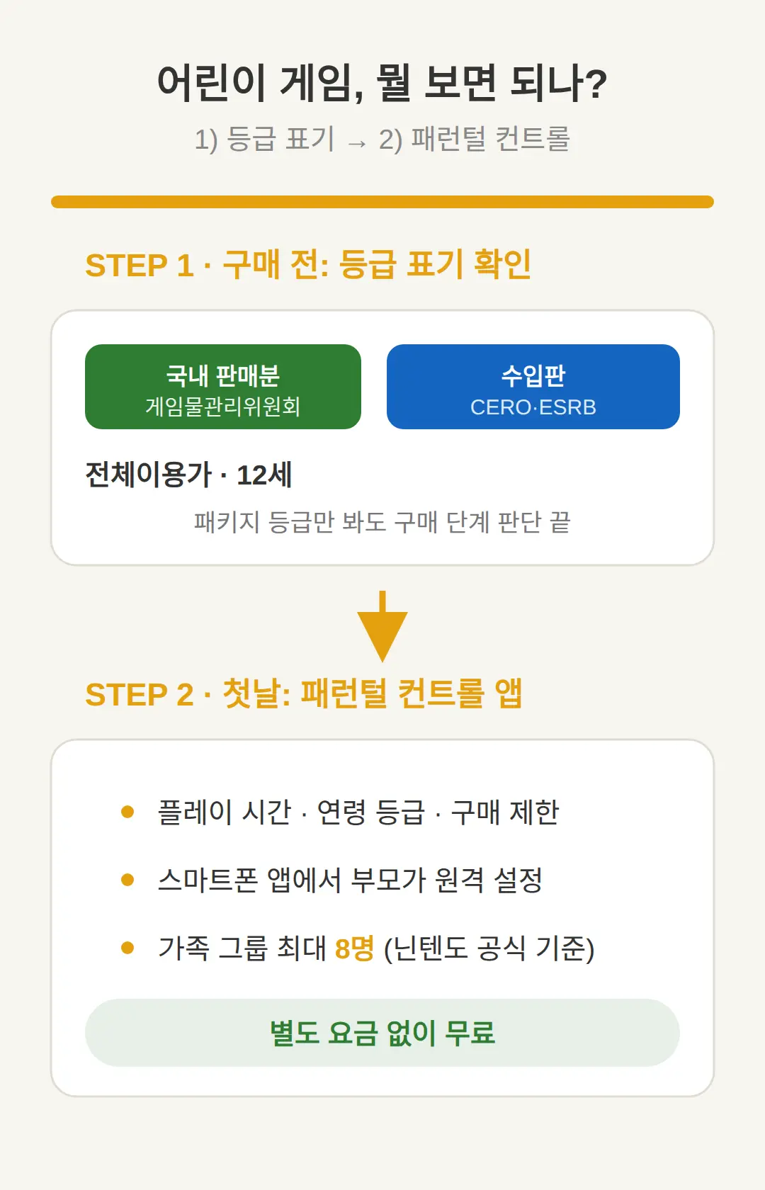 어린이 게임 연령 기준은 뭘 보면 되나요 — 등급 표기와 보호 기능