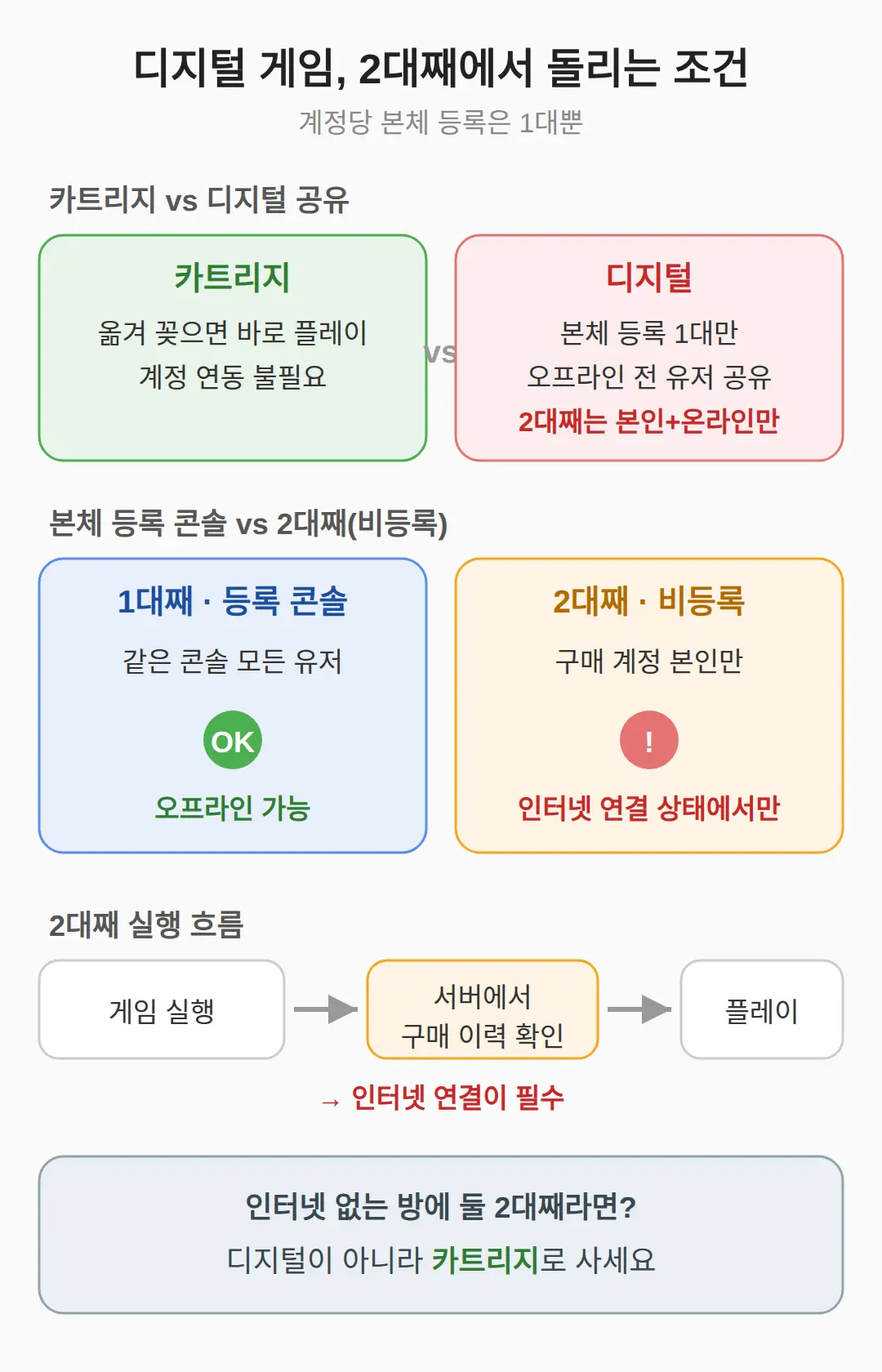 디지털 게임을 2대째에서 돌리는 조건