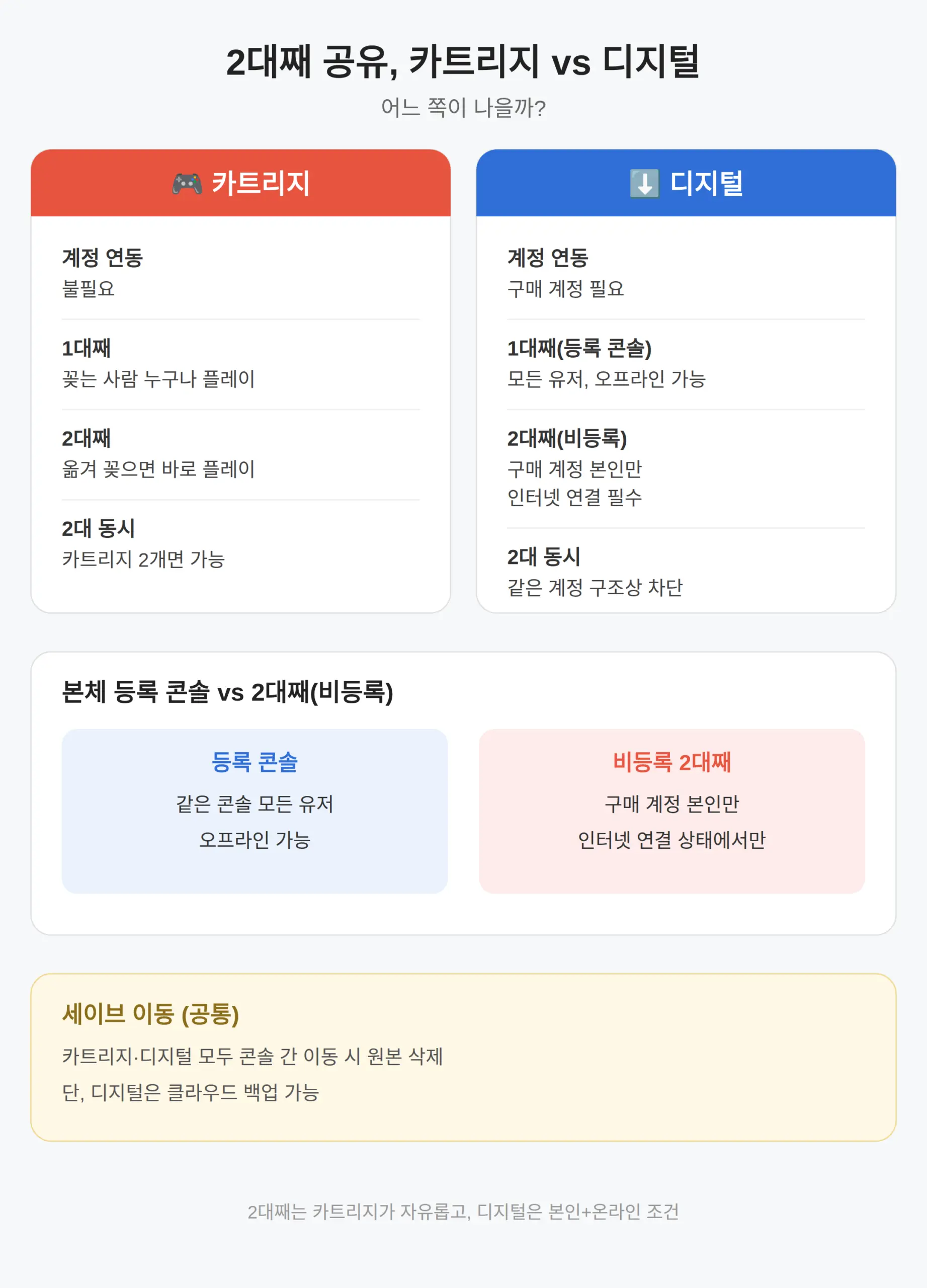 카트리지 vs 디지털, 2대째 공유는 어느 쪽이 나은가