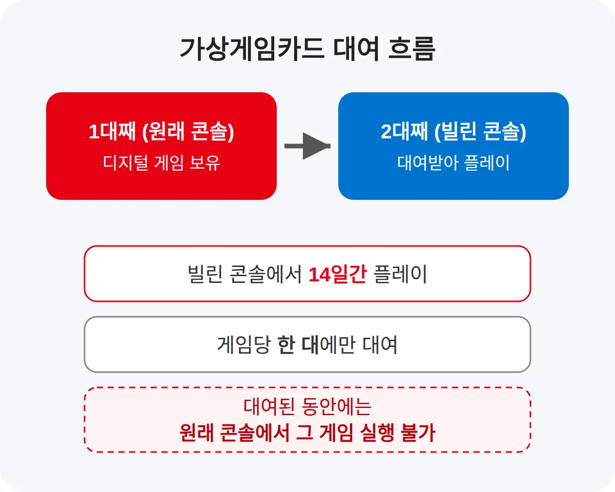 스위치2 가상게임카드로 디지털 게임 빌려 쓰기