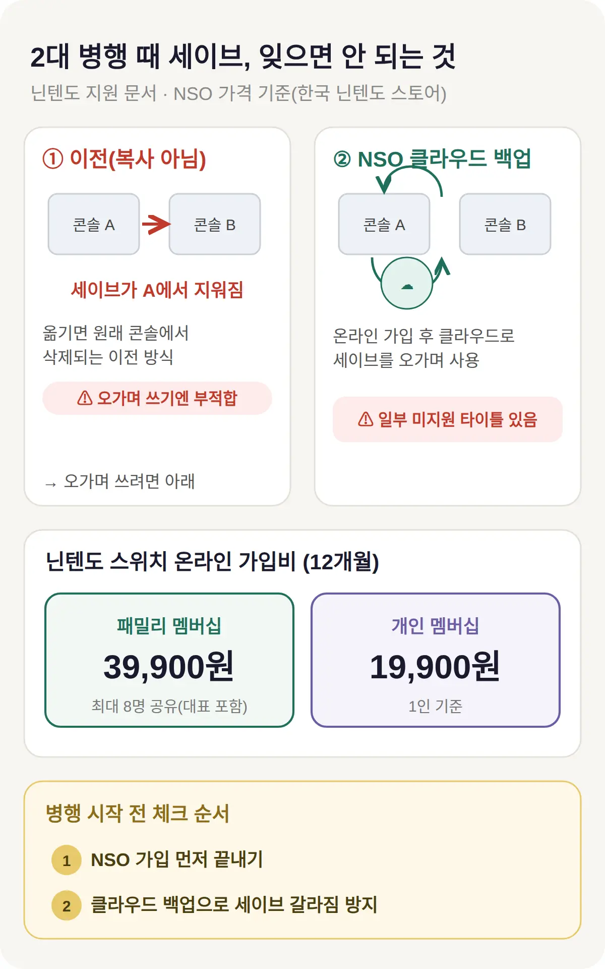 2대 병행 때 세이브와 멤버십 — 잊으면 안 되는 것