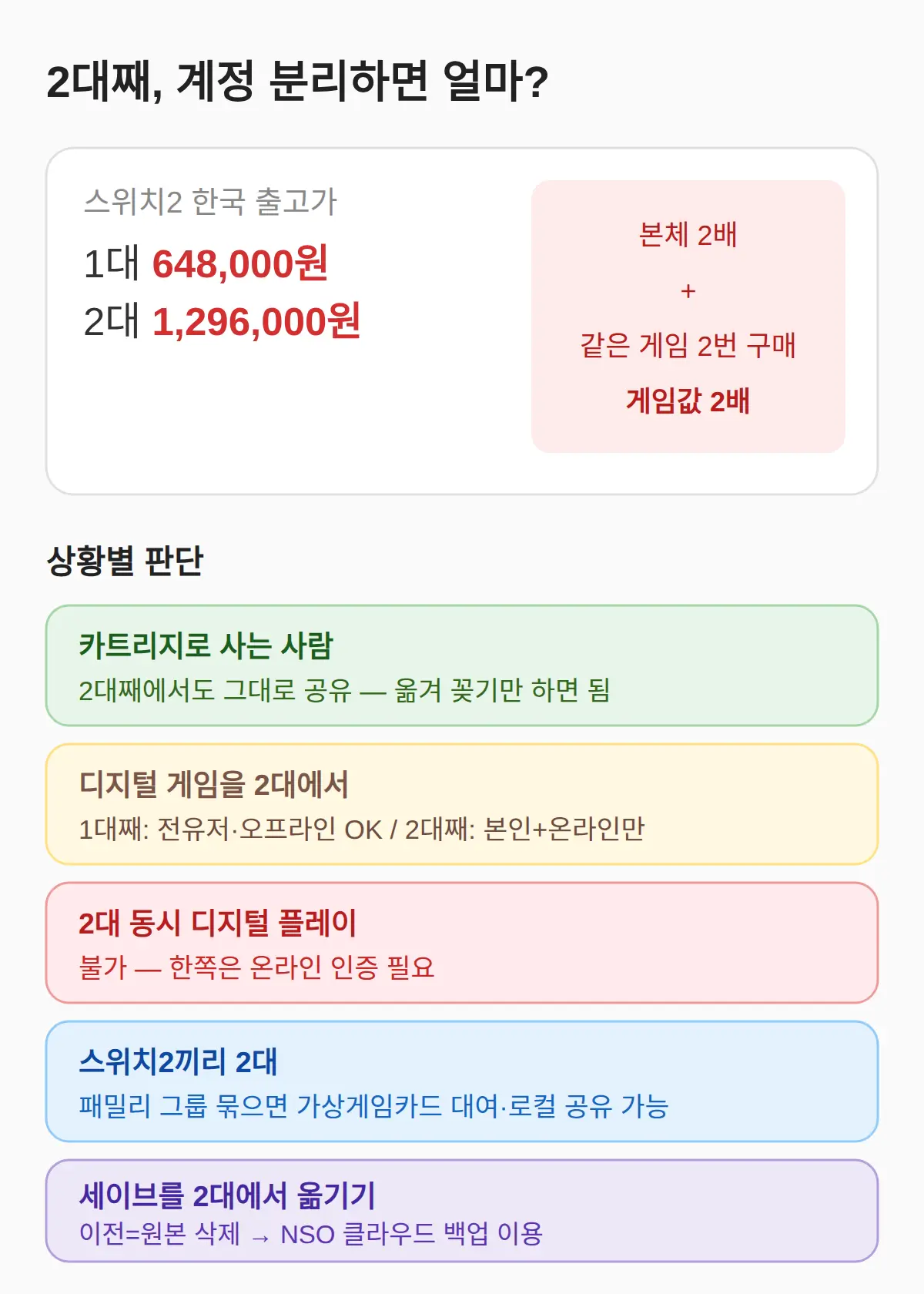 돈으로 풀기 — 2대째 계정을 분리하면 얼마