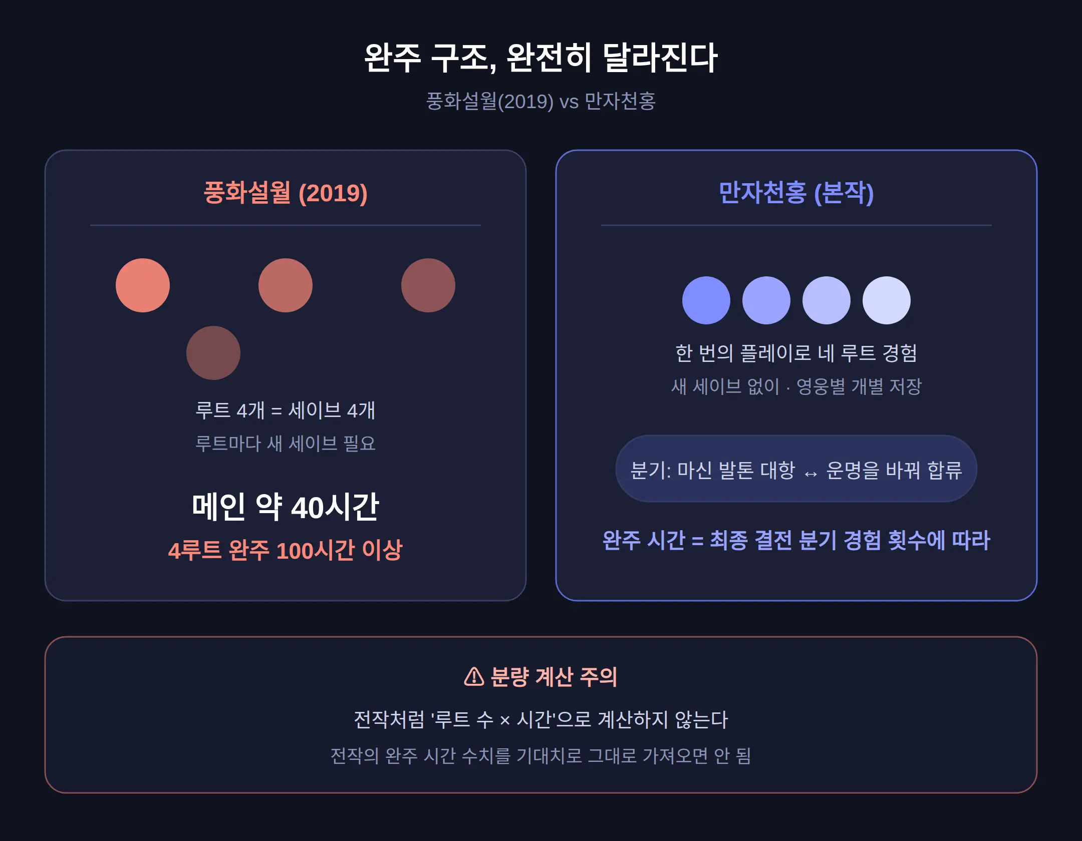Three Houses(풍화설월)와 뭐가 다른가 — 루트 구조