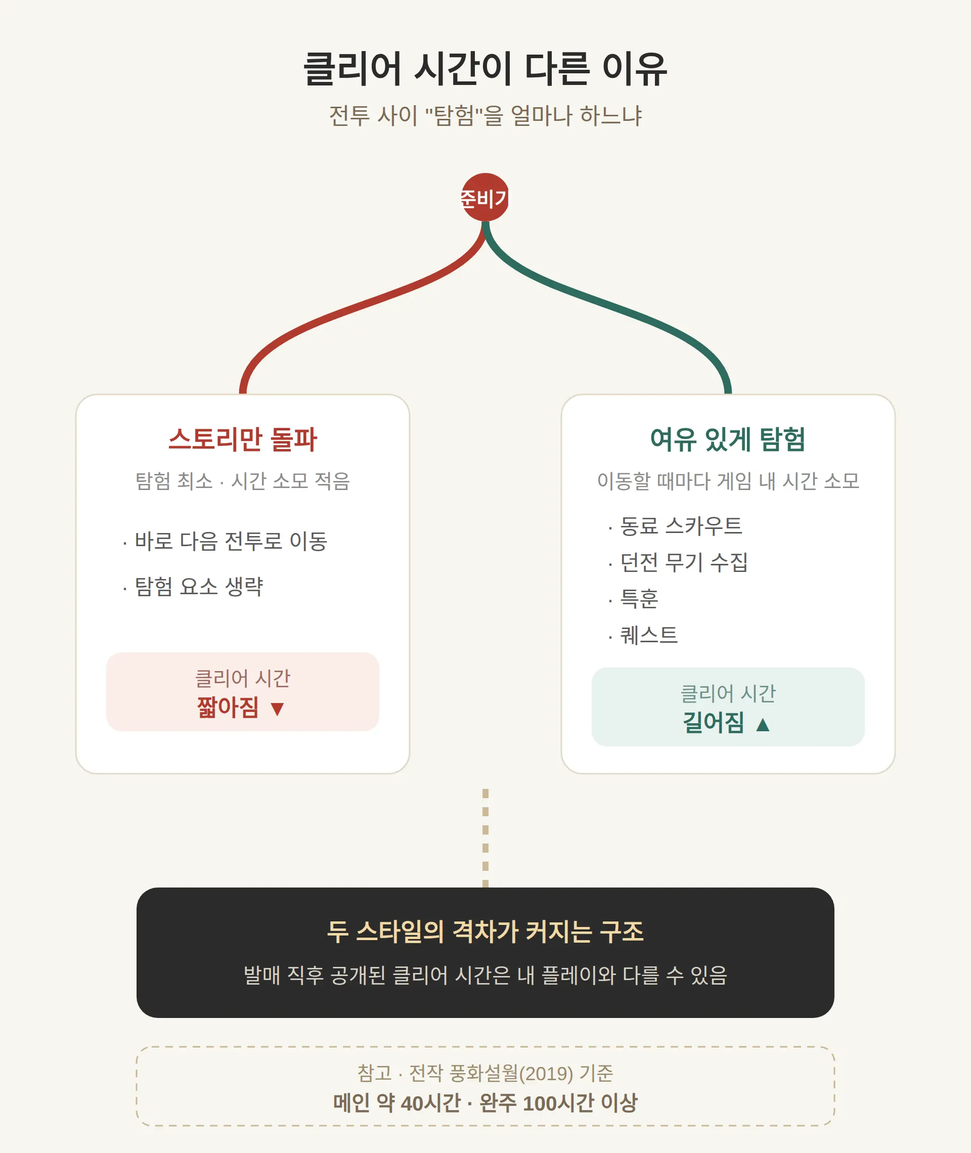 만자천홍 클리어 시간이 사람마다 다른 이유 — 탐험 요소